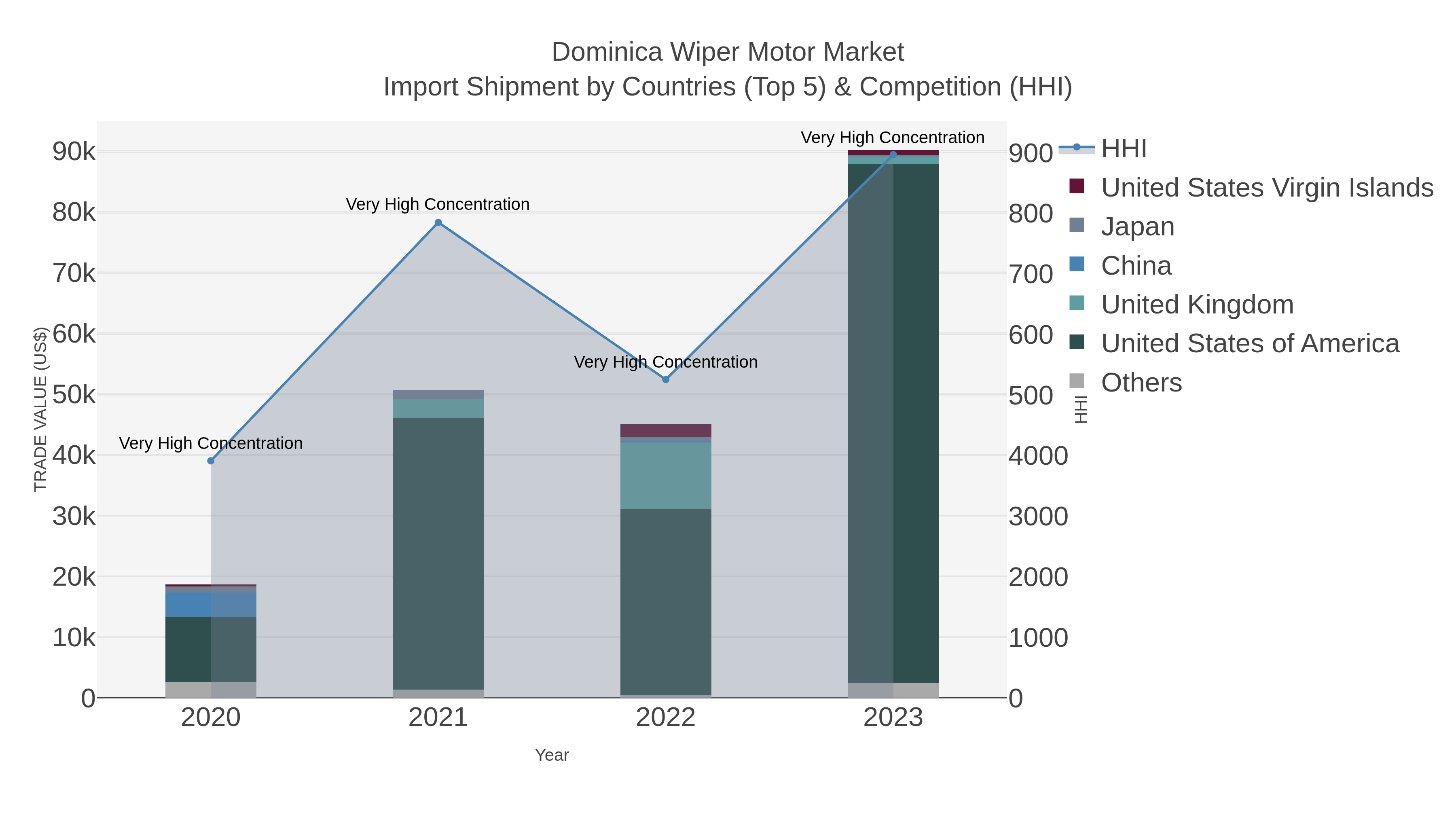 Dominica Wiper Motor Market Import Shipment by Countries (Top 5) & Competition (HHI)
