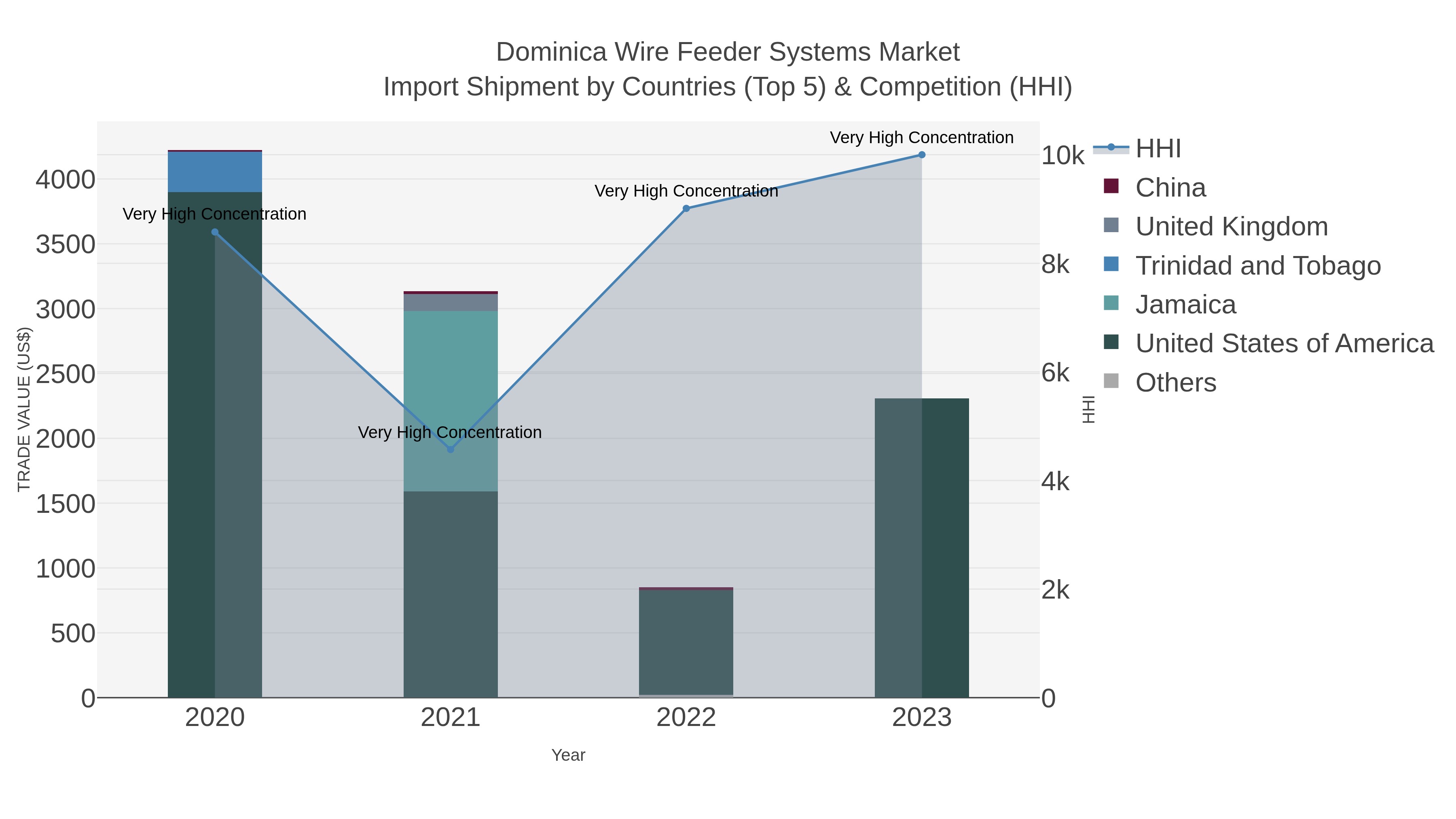 Dominica Wire Feeder Systems Market Import Shipment by Countries (Top 5) & Competition (HHI)