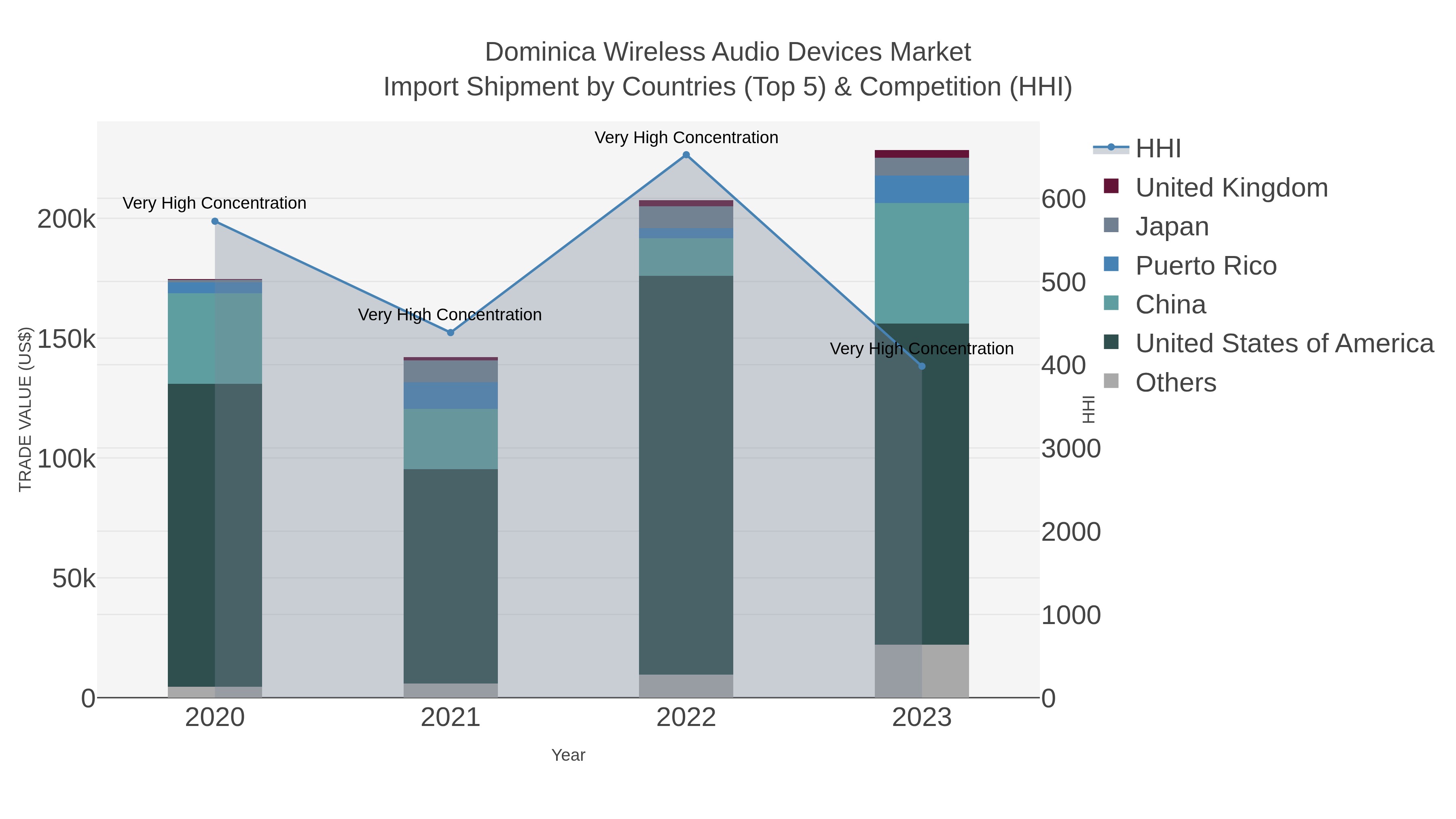 Dominica Wireless Audio Devices Market Import Shipment by Countries (Top 5) & Competition (HHI)