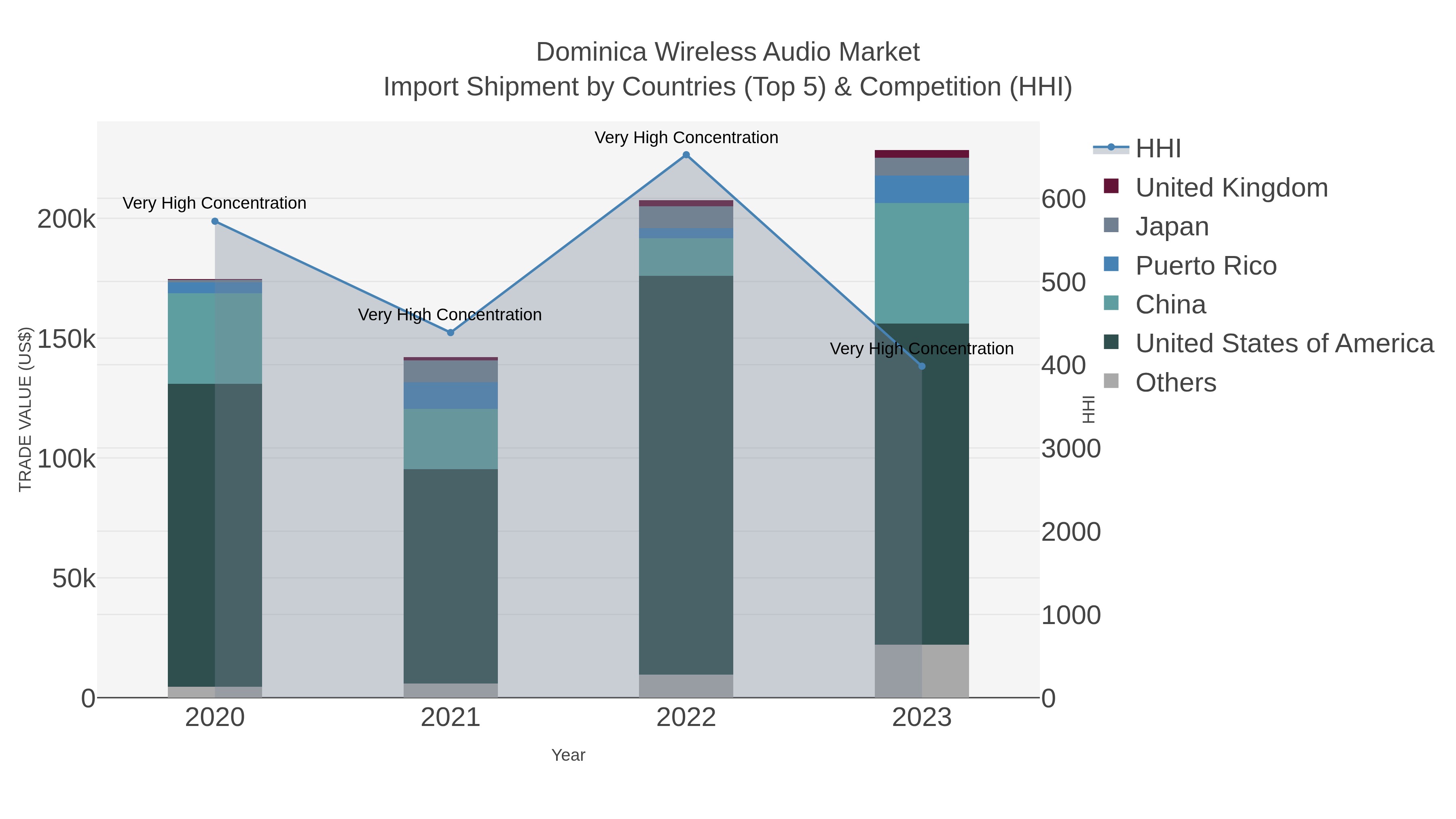 Dominica Wireless Audio Market Import Shipment by Countries (Top 5) & Competition (HHI)