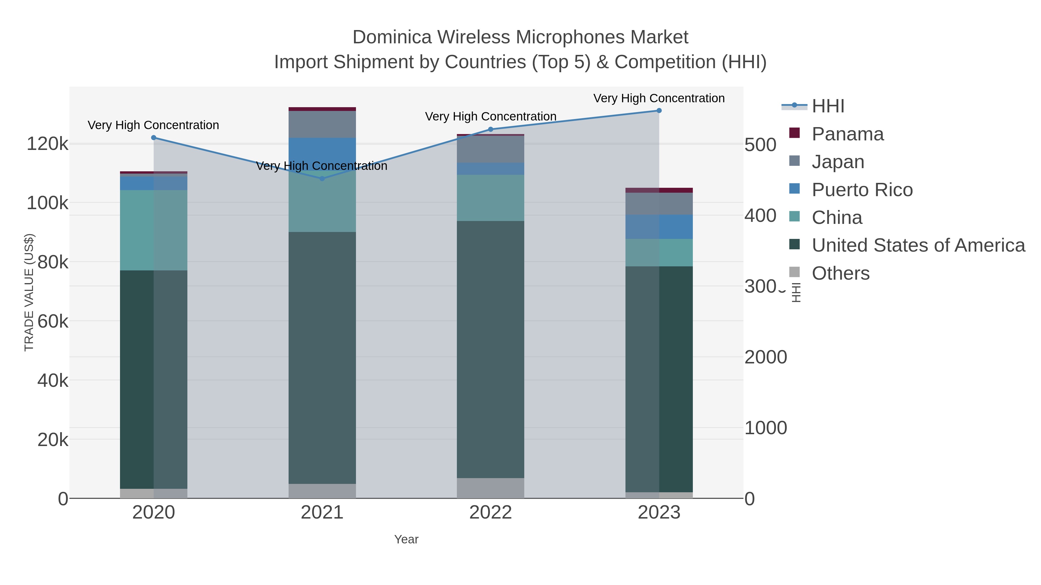 Dominica Wireless Microphones Market Import Shipment by Countries (Top 5) & Competition (HHI)