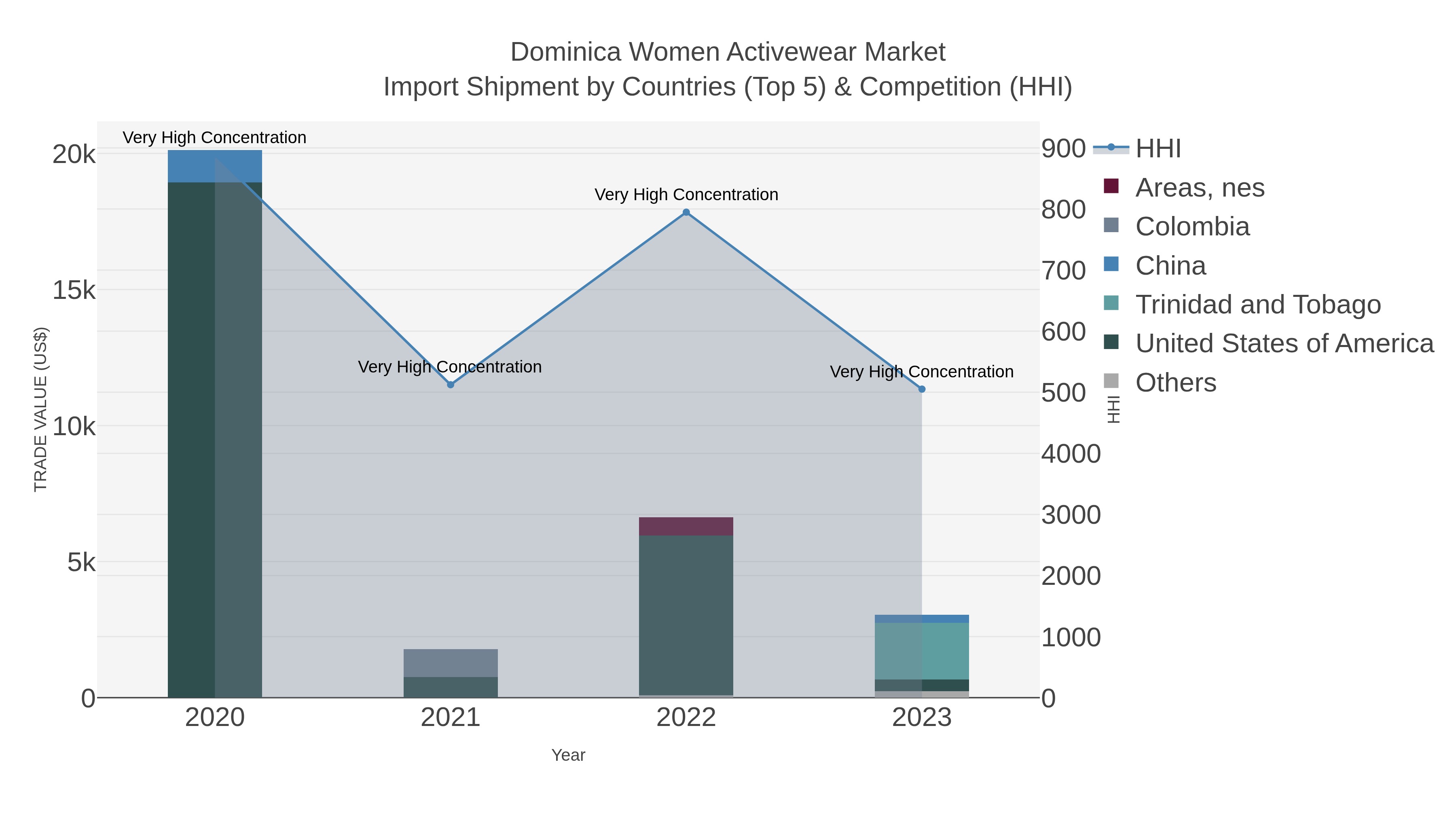 Dominica Women Activewear Market Import Shipment by Countries (Top 5) & Competition (HHI)