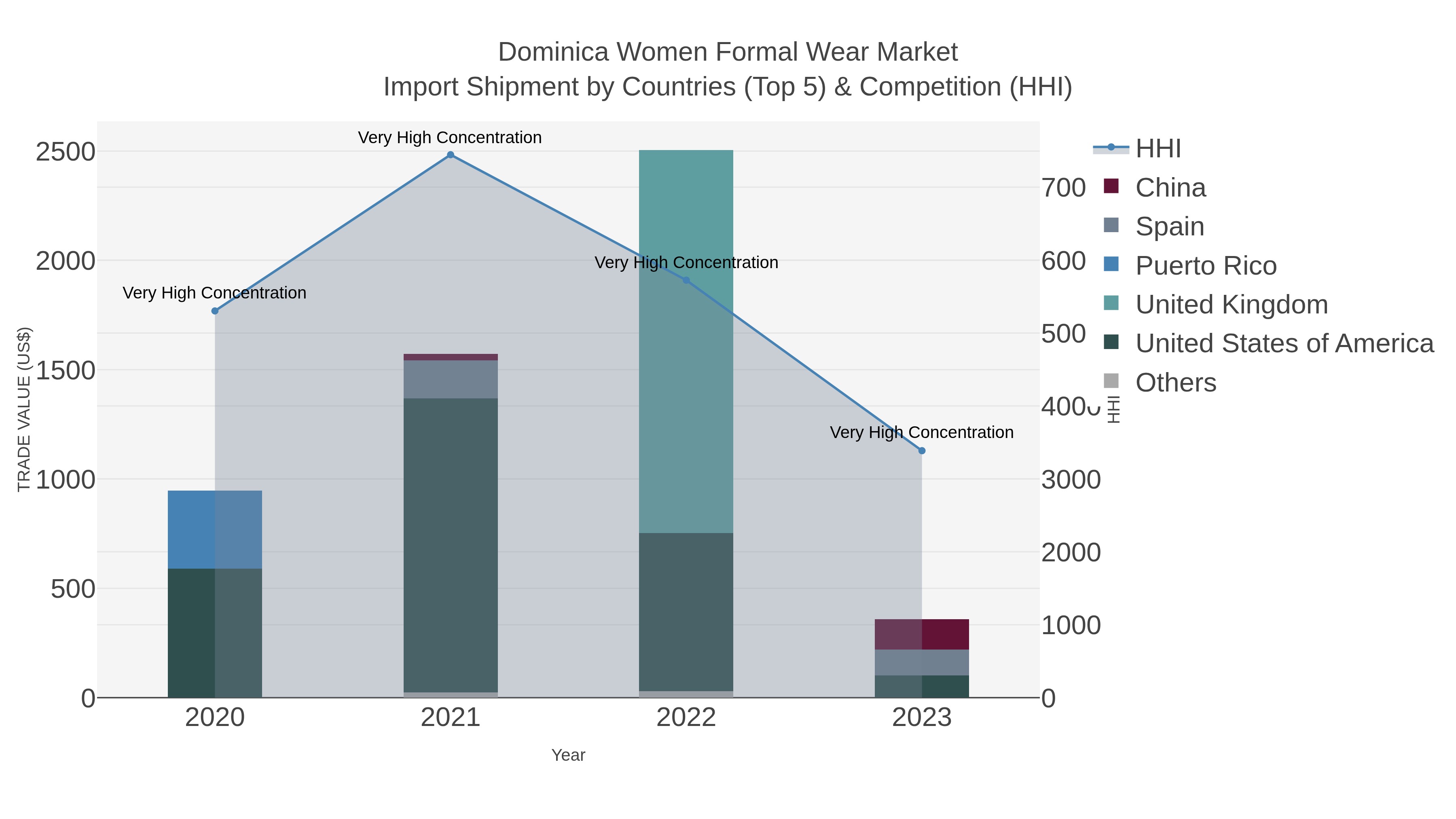 Dominica Women Formal Wear Market Import Shipment by Countries (Top 5) & Competition (HHI)