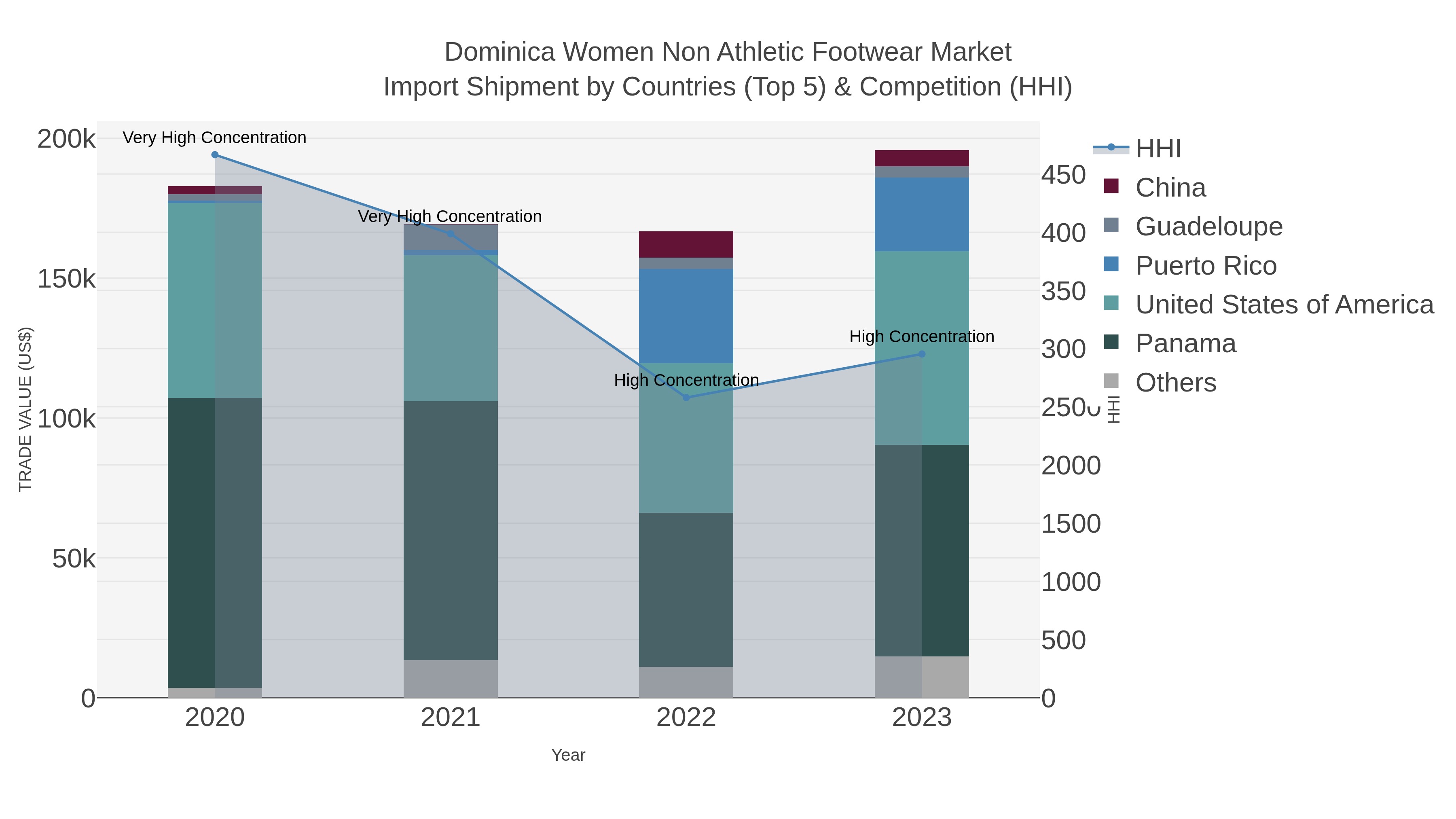 Dominica Women Non Athletic Footwear Market Import Shipment by Countries (Top 5) & Competition (HHI)