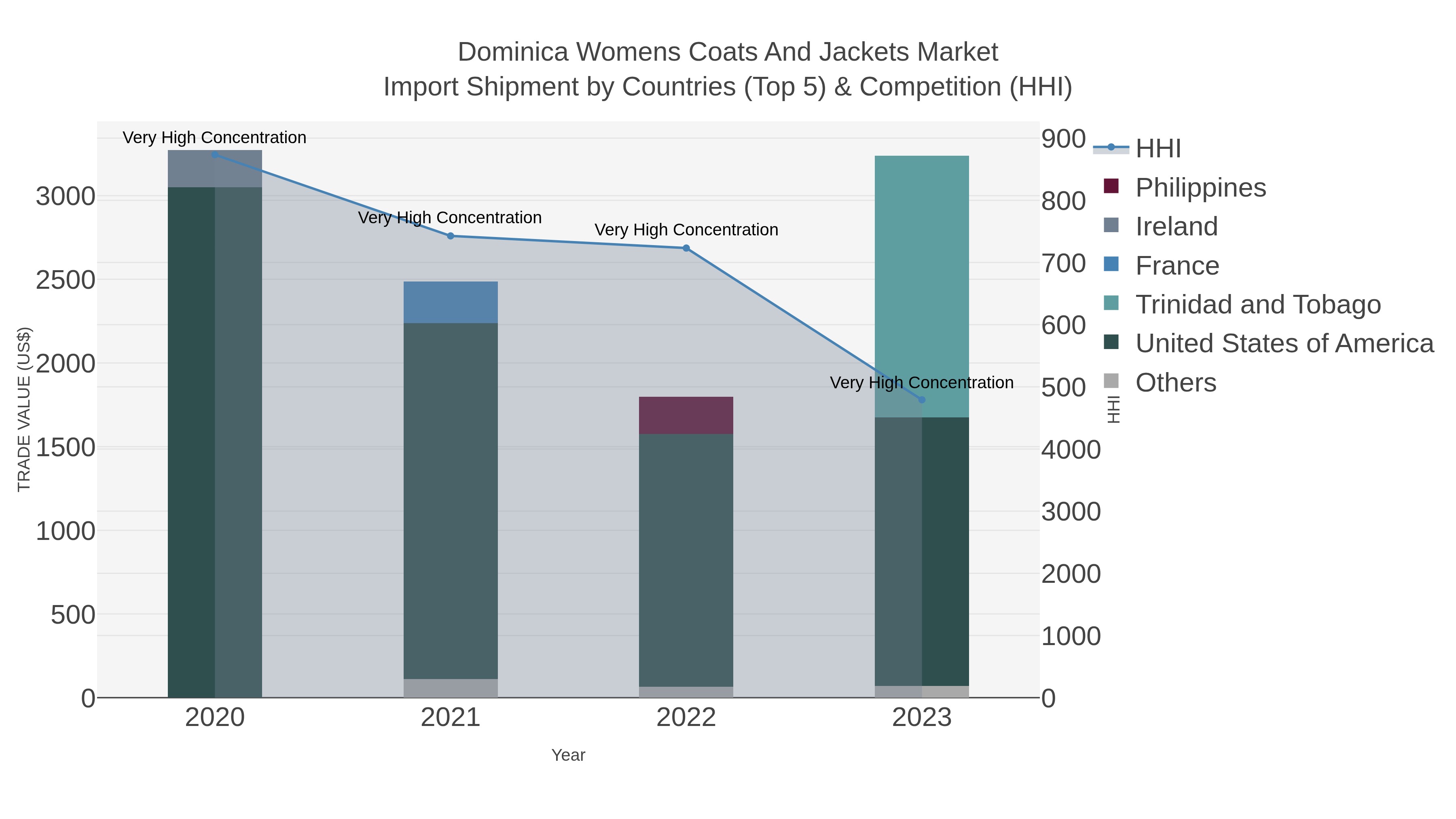 Dominica Womens Coats And Jackets Market Import Shipment by Countries (Top 5) & Competition (HHI)
