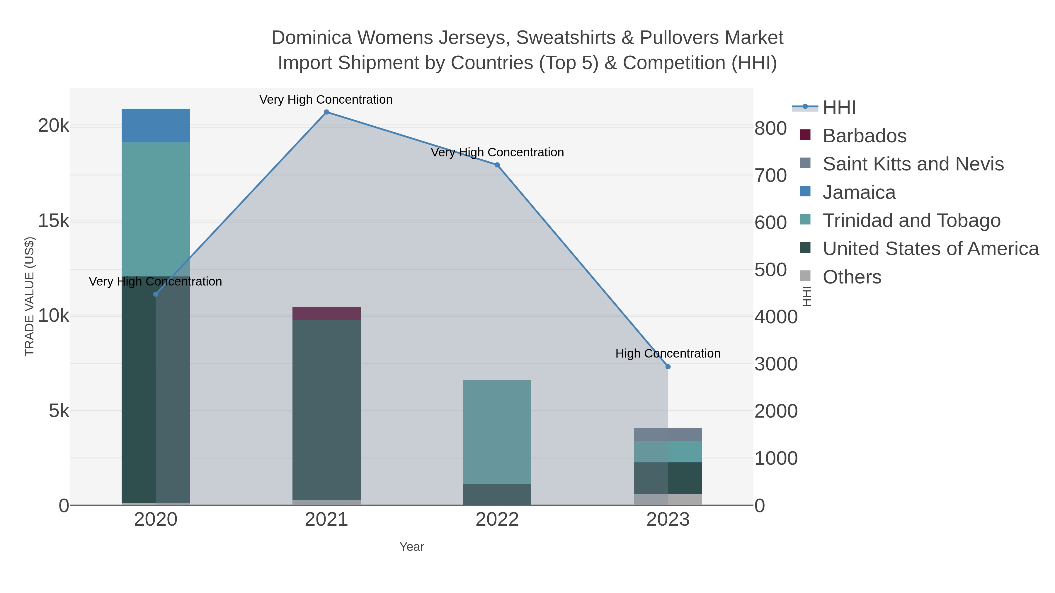 Dominica Womens Jerseys, Sweatshirts & Pullovers Market Import Shipment by Countries (Top 5) & Competition (HHI)