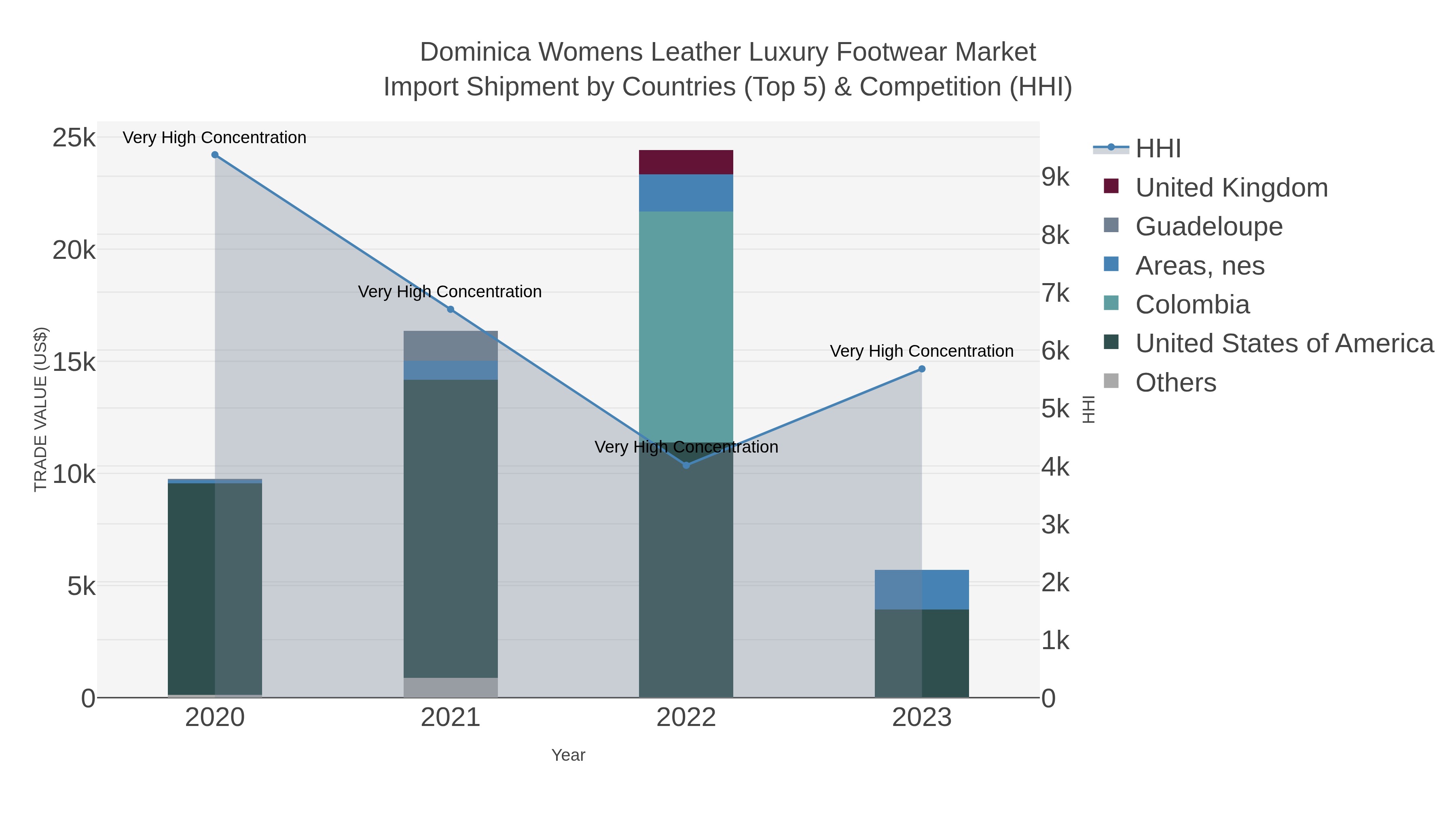 Dominica Womens Leather Luxury Footwear Market Import Shipment by Countries (Top 5) & Competition (HHI)