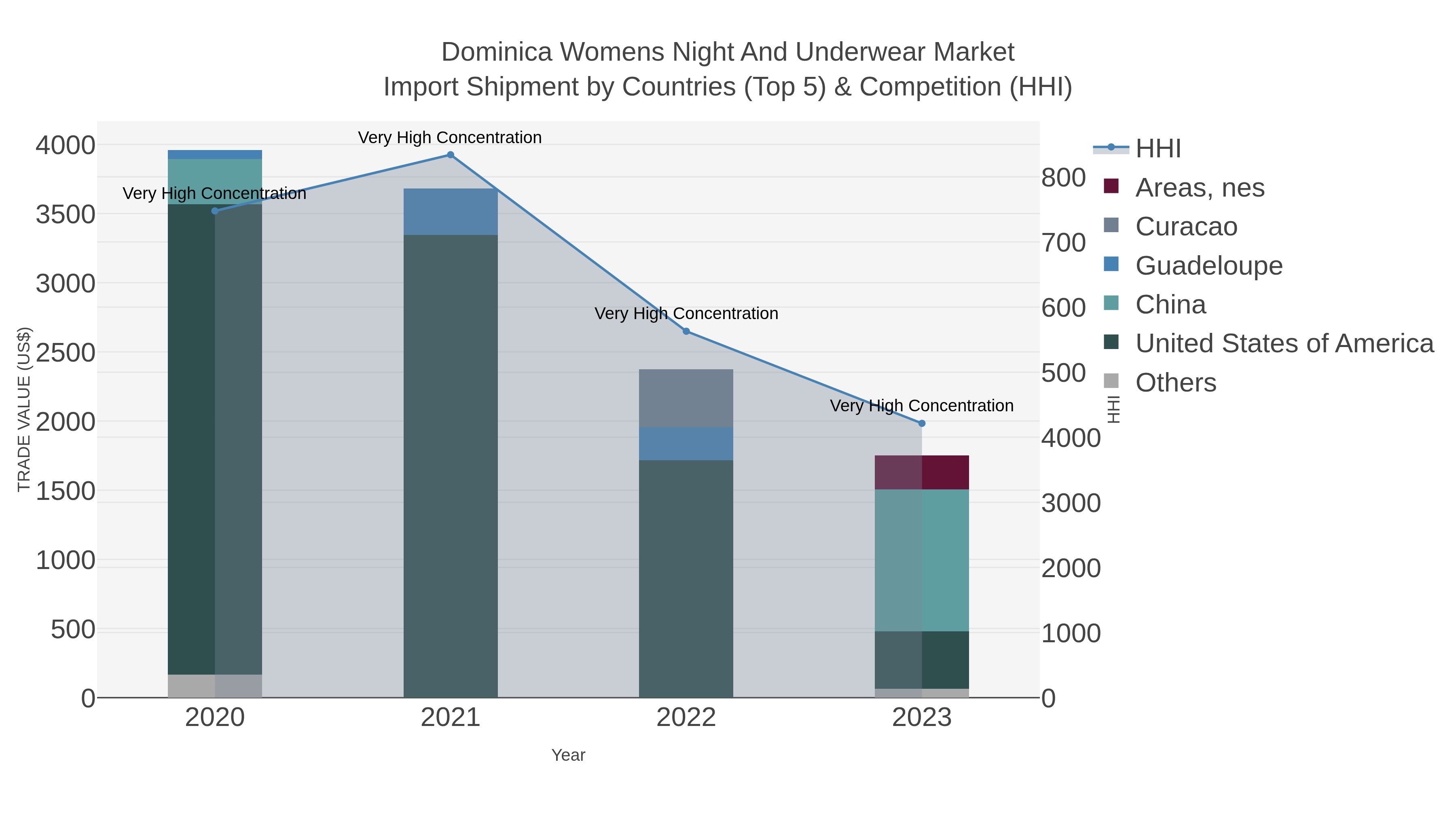 Dominica Womens Night And Underwear Market Import Shipment by Countries (Top 5) & Competition (HHI)