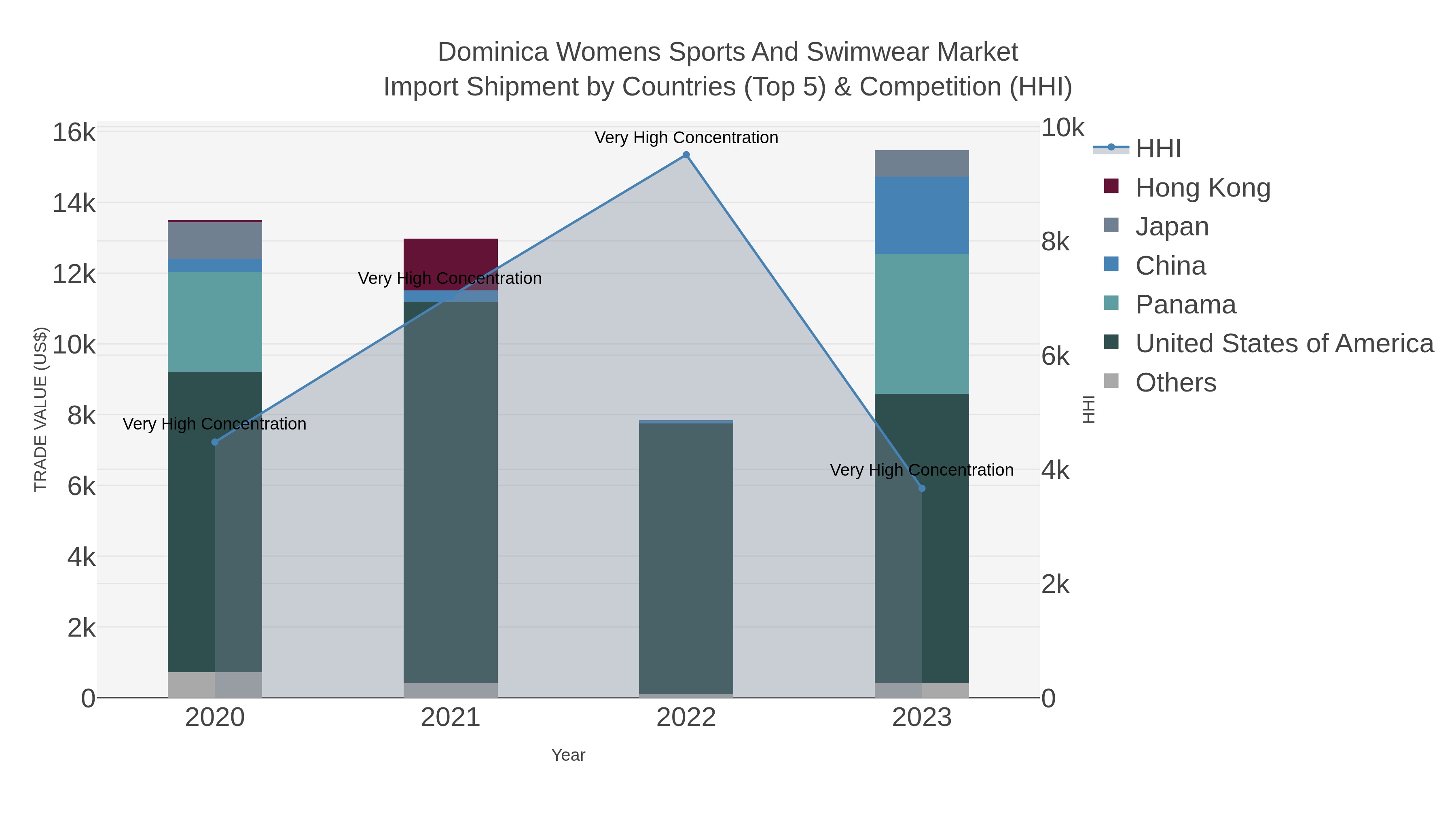 Dominica Womens Sports And Swimwear Market Import Shipment by Countries (Top 5) & Competition (HHI)
