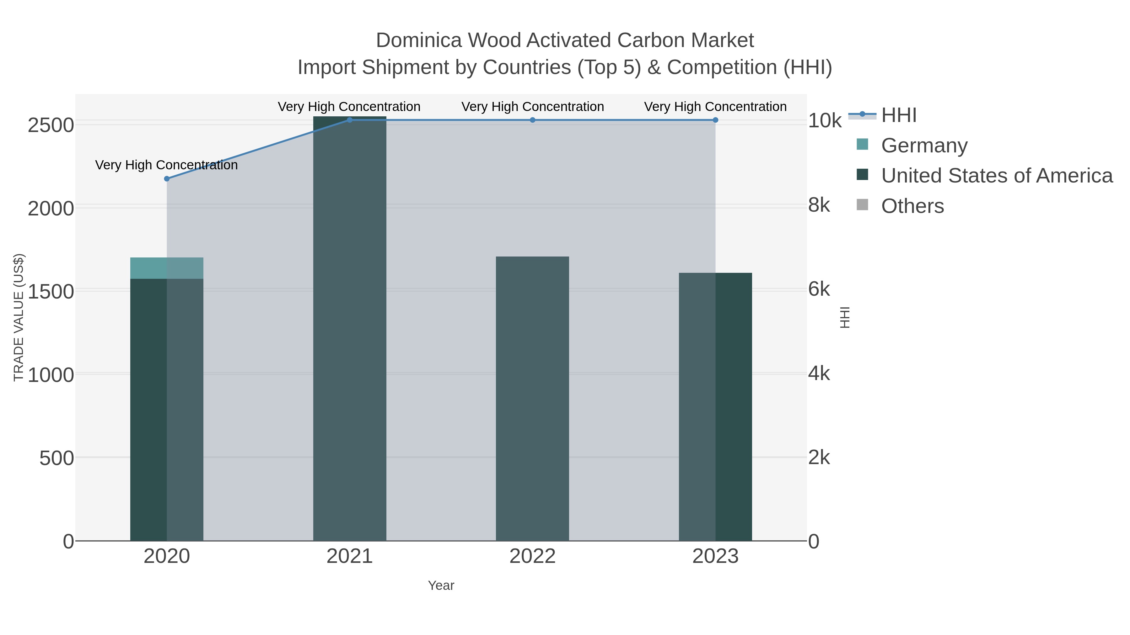 Dominica Wood Activated Carbon Market Import Shipment by Countries (Top 5) & Competition (HHI)