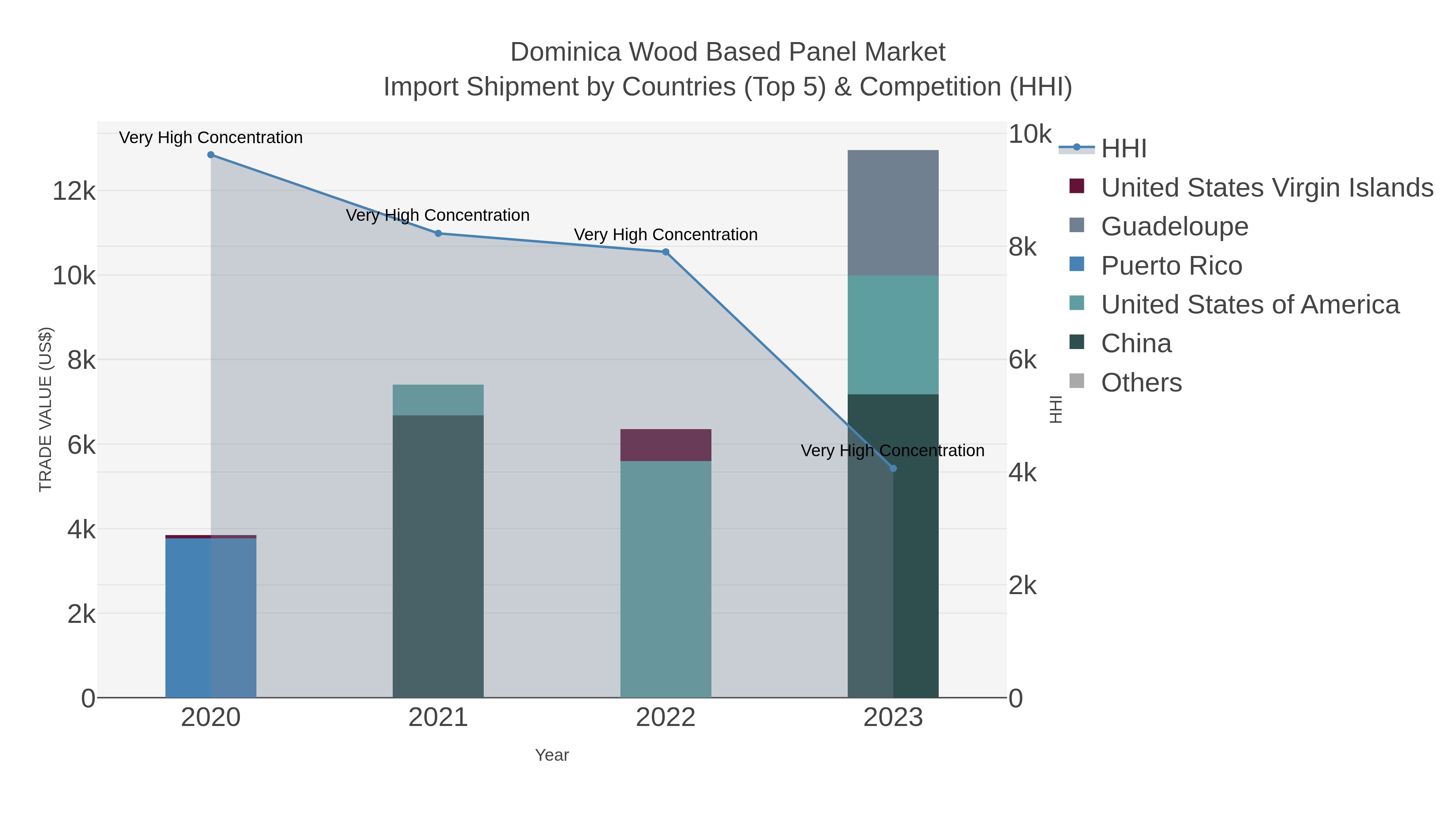 Dominica Wood Based Panel Market Import Shipment by Countries (Top 5) & Competition (HHI)