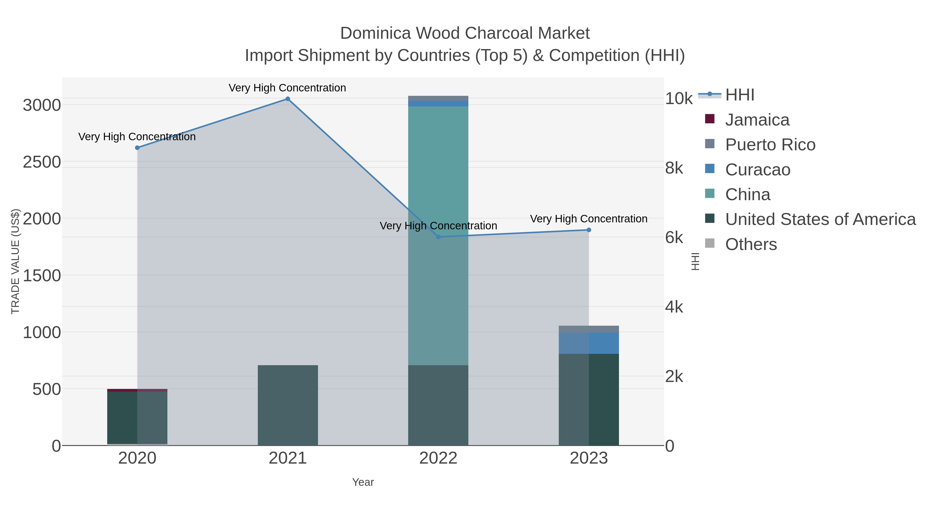 Dominica Wood Charcoal Market Import Shipment by Countries (Top 5) & Competition (HHI)
