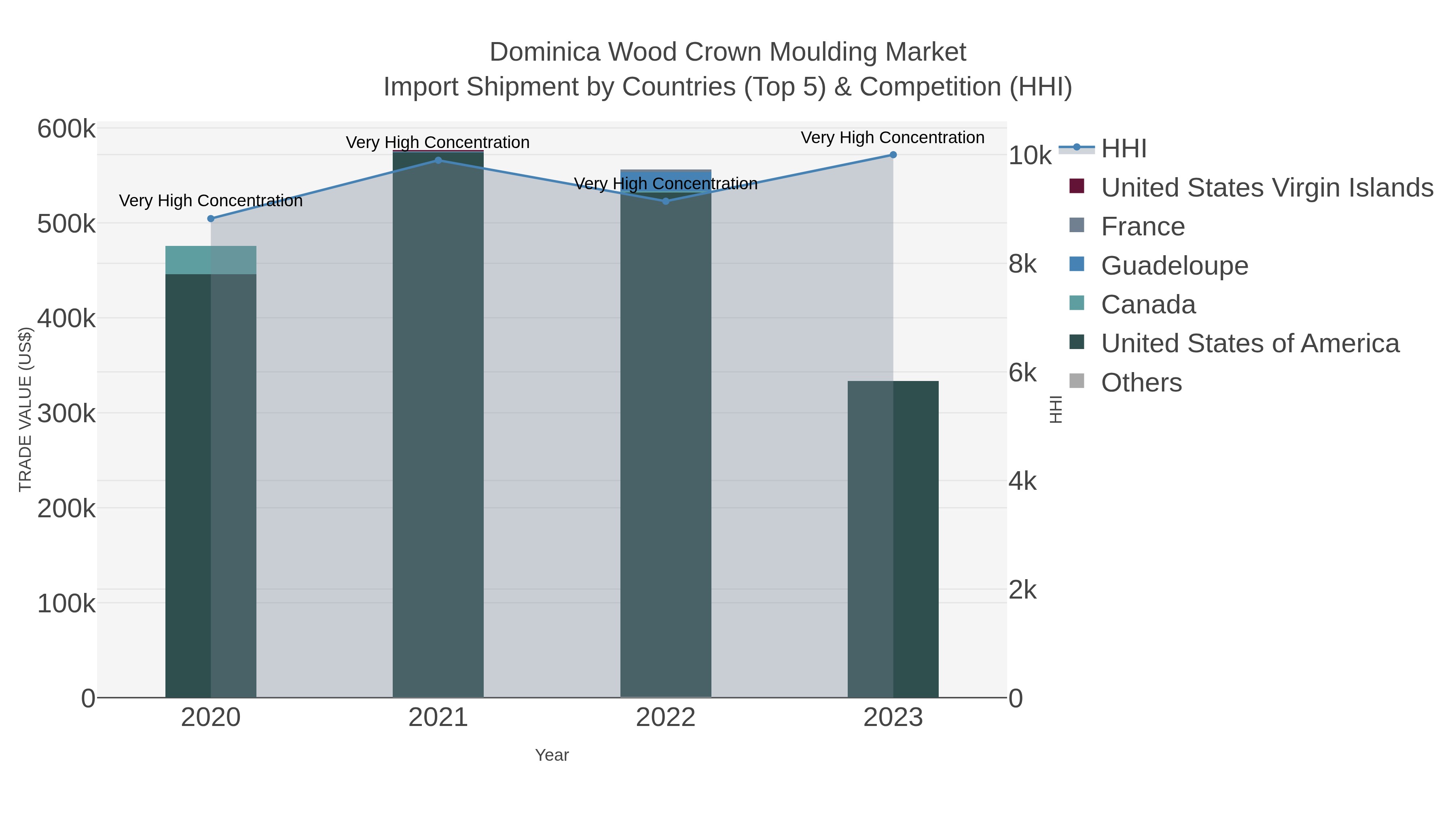 Dominica Wood Crown Moulding Market Import Shipment by Countries (Top 5) & Competition (HHI)