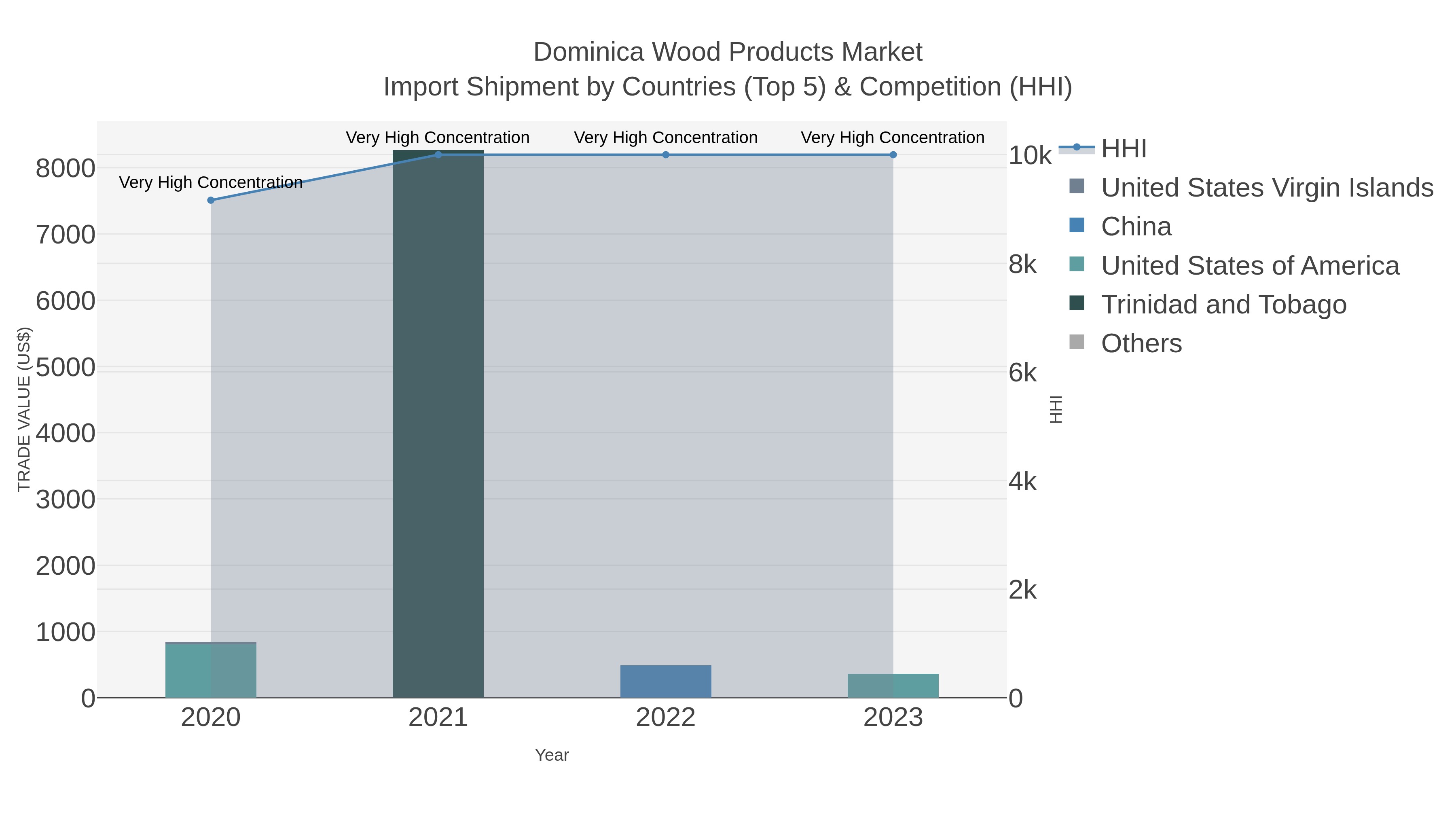 Dominica Wood Products Market Import Shipment by Countries (Top 5) & Competition (HHI)