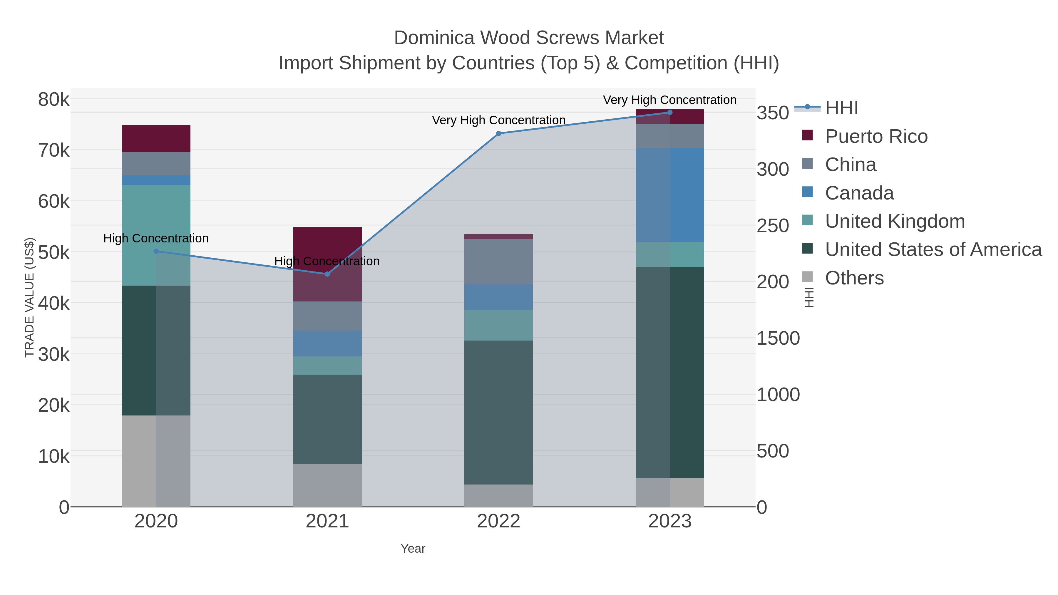 Dominica Wood Screws Market Import Shipment by Countries (Top 5) & Competition (HHI)