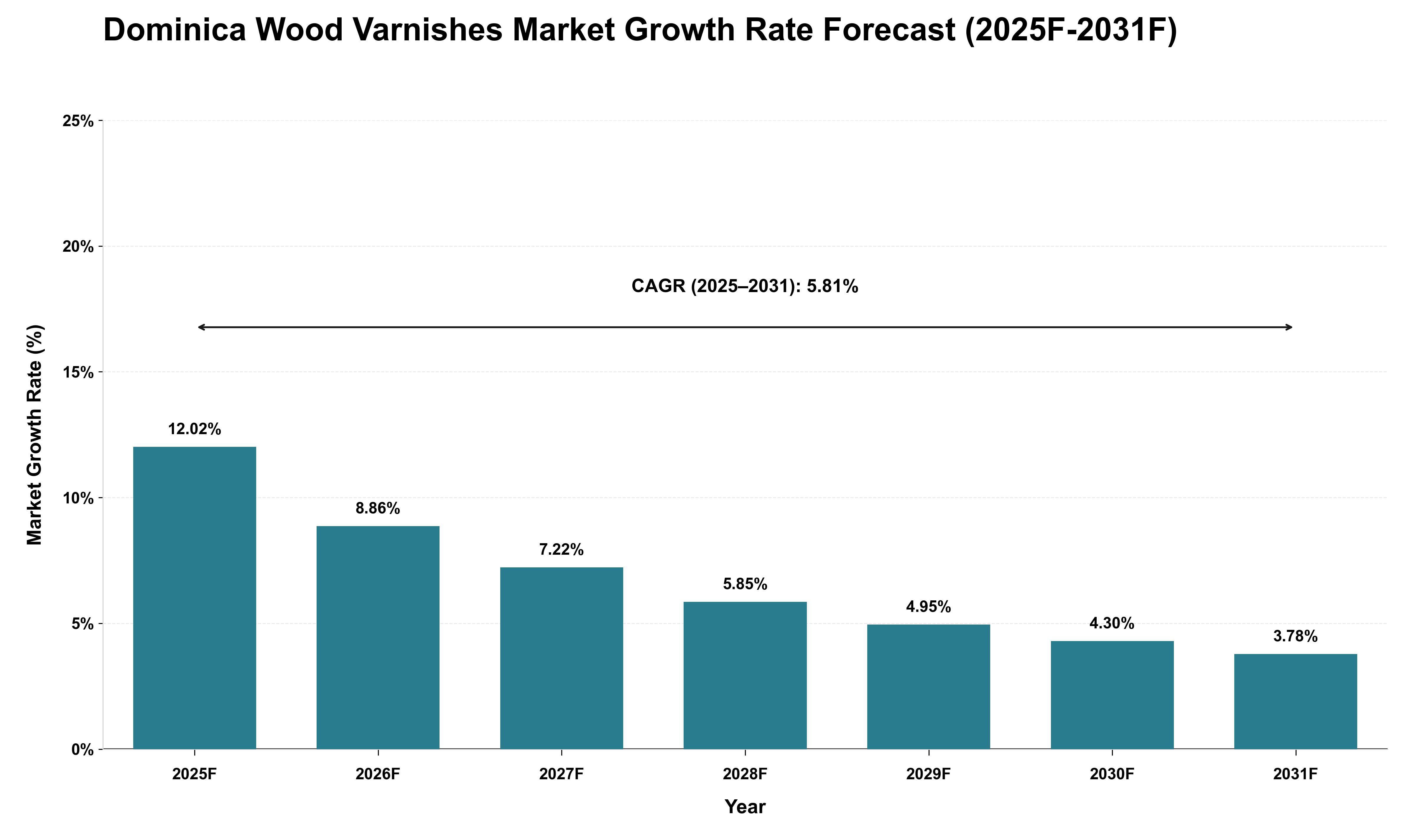 Dominica Wood Varnishes Market Growth Rate Analysis (2025 - 2031)