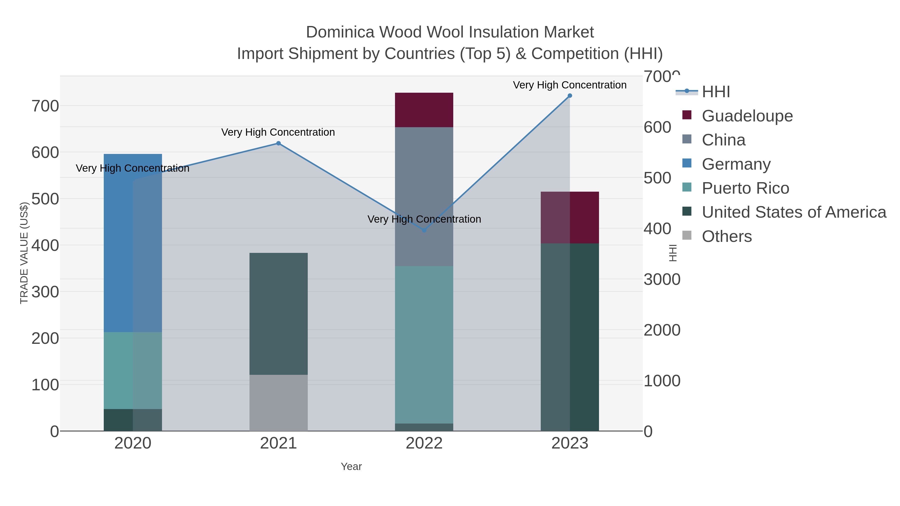 Dominica Wood Wool Insulation Market Import Shipment by Countries (Top 5) & Competition (HHI)