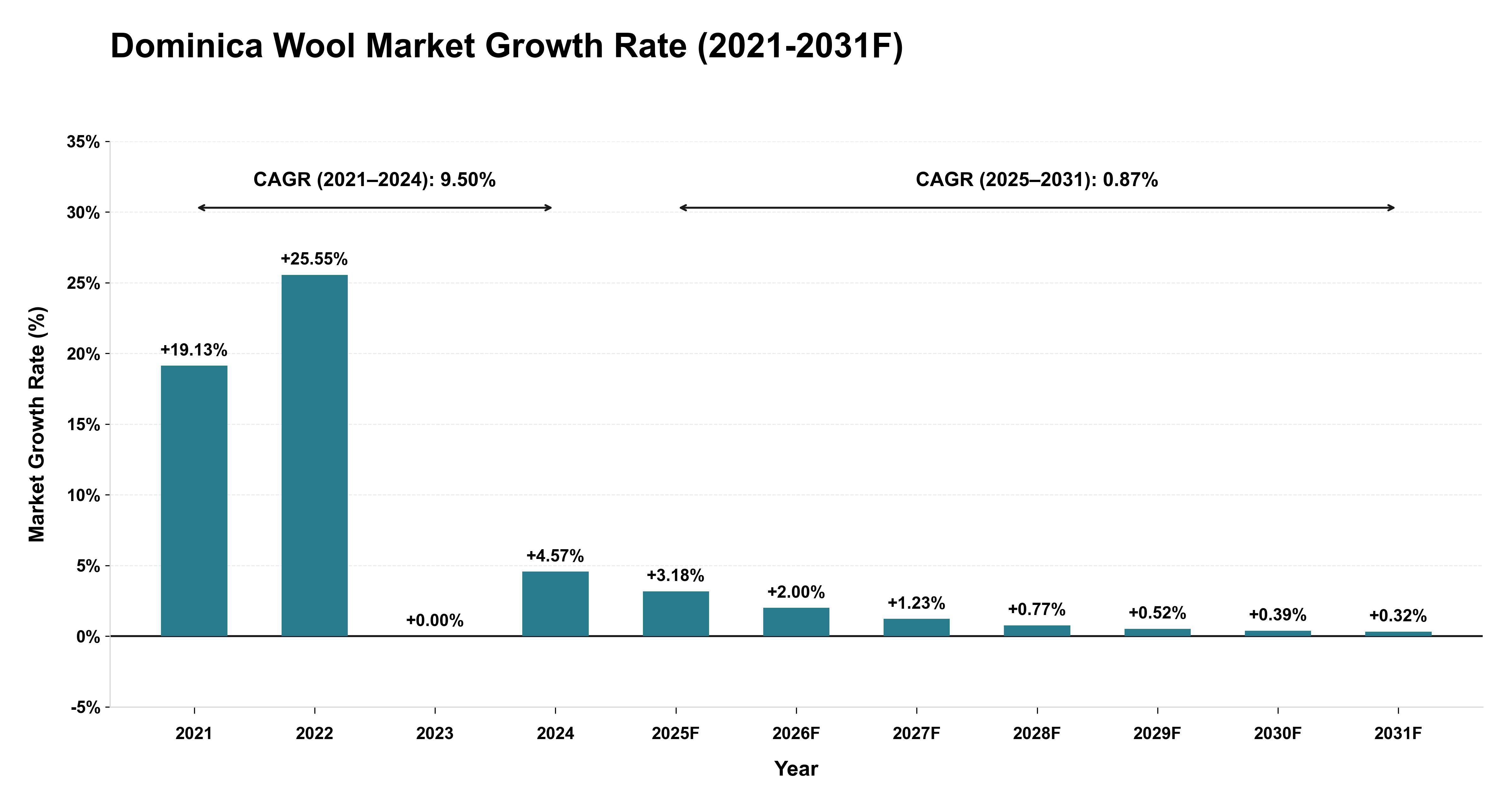 Dominica Wool Market Year-wise Growth Rate (2021-2031F)