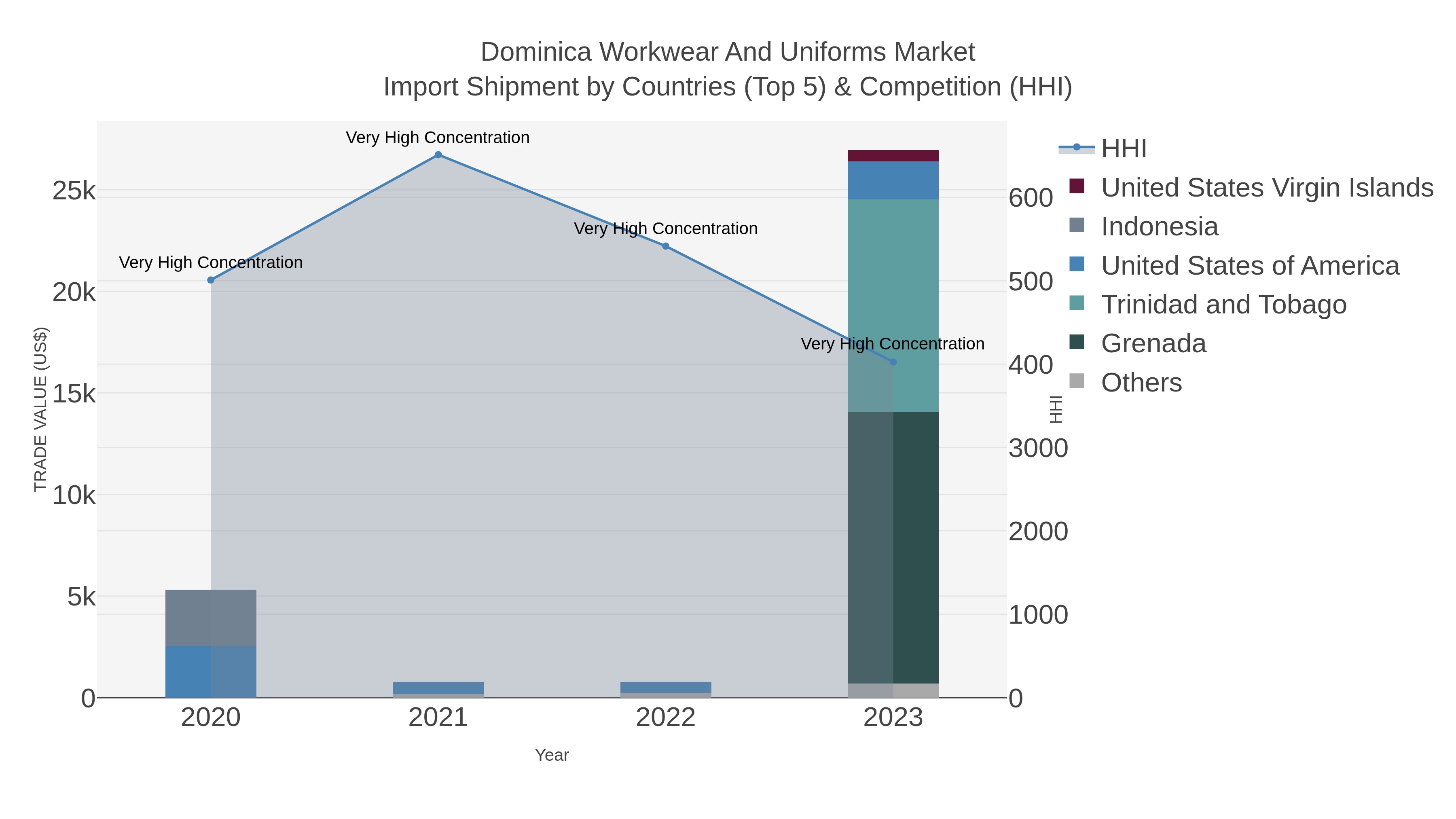 Dominica Workwear And Uniforms Market Import Shipment by Countries (Top 5) & Competition (HHI)
