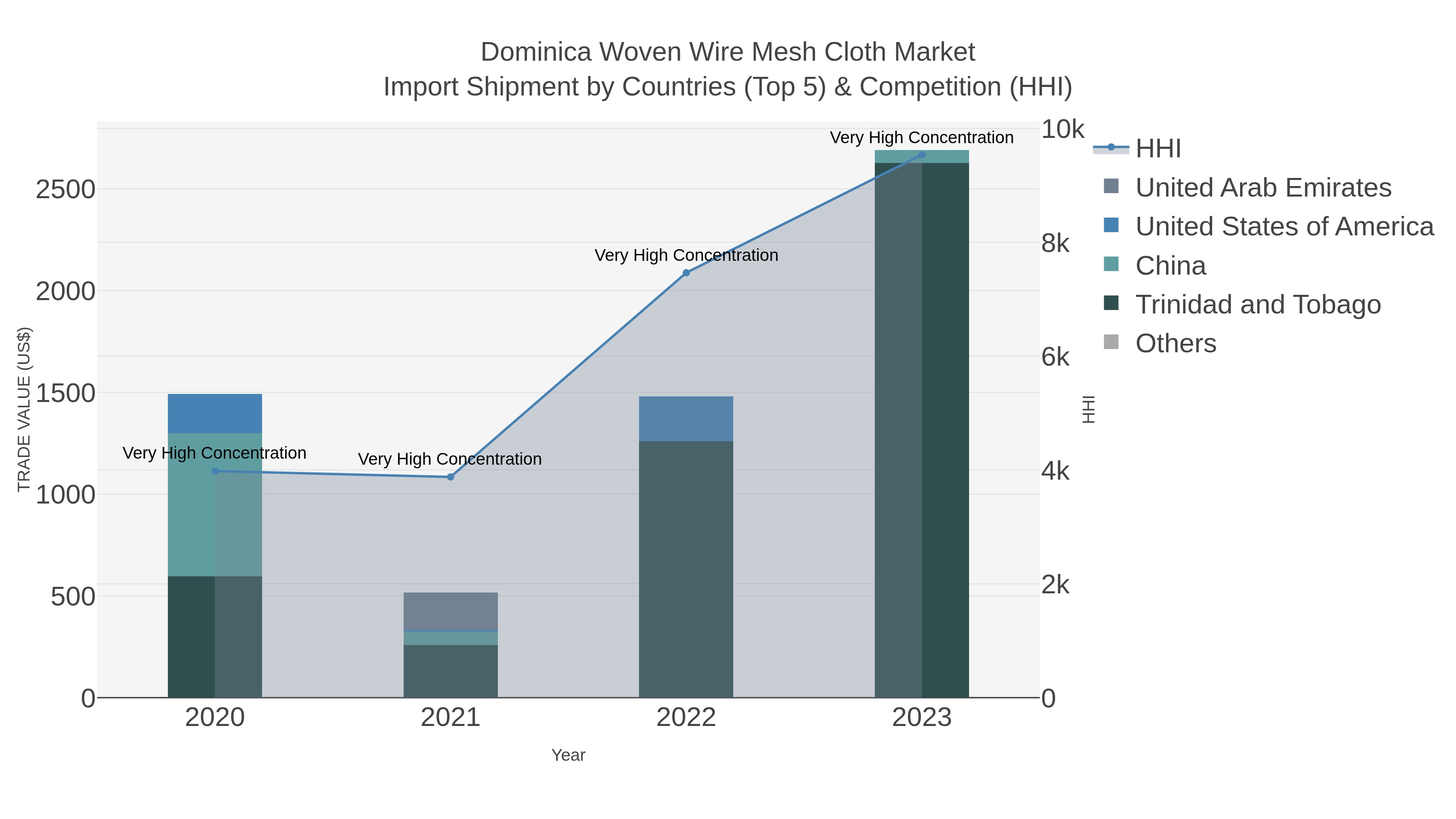 Dominica Woven Wire Mesh Cloth Market Import Shipment by Countries (Top 5) & Competition (HHI)