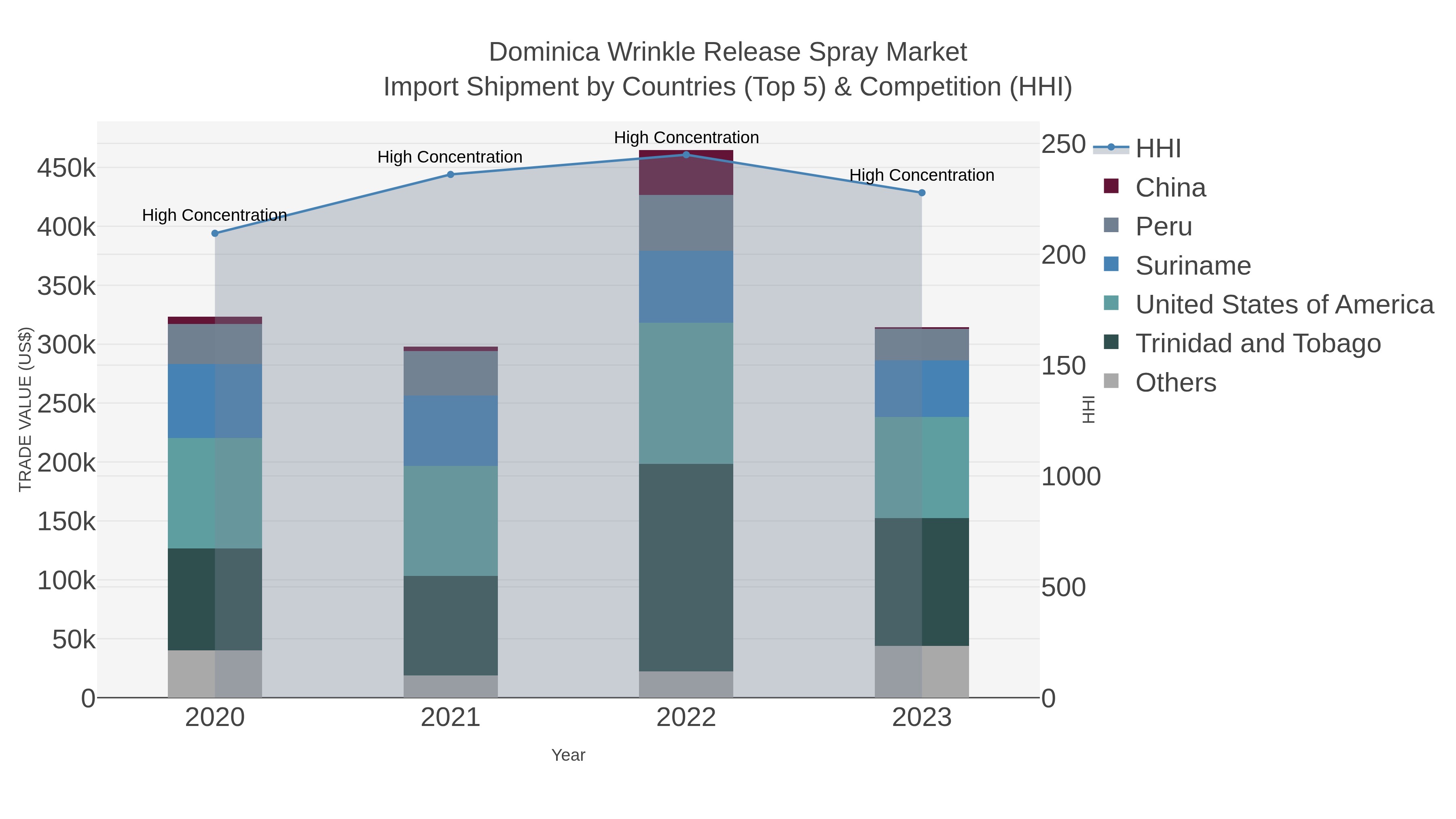 Dominica Wrinkle Release Spray Market Import Shipment by Countries (Top 5) & Competition (HHI)