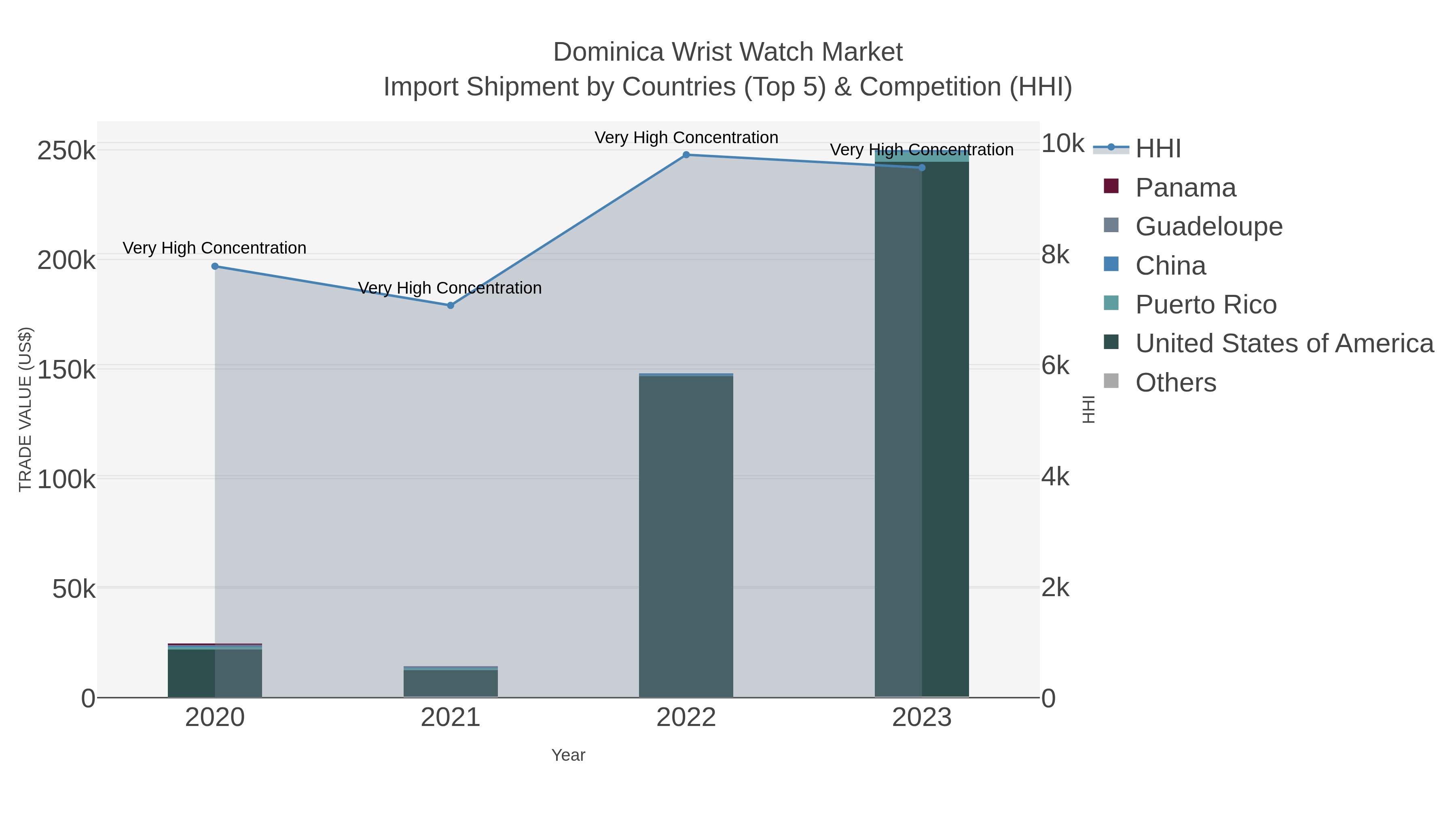 Dominica Wrist Watch Market Import Shipment by Countries (Top 5) & Competition (HHI)