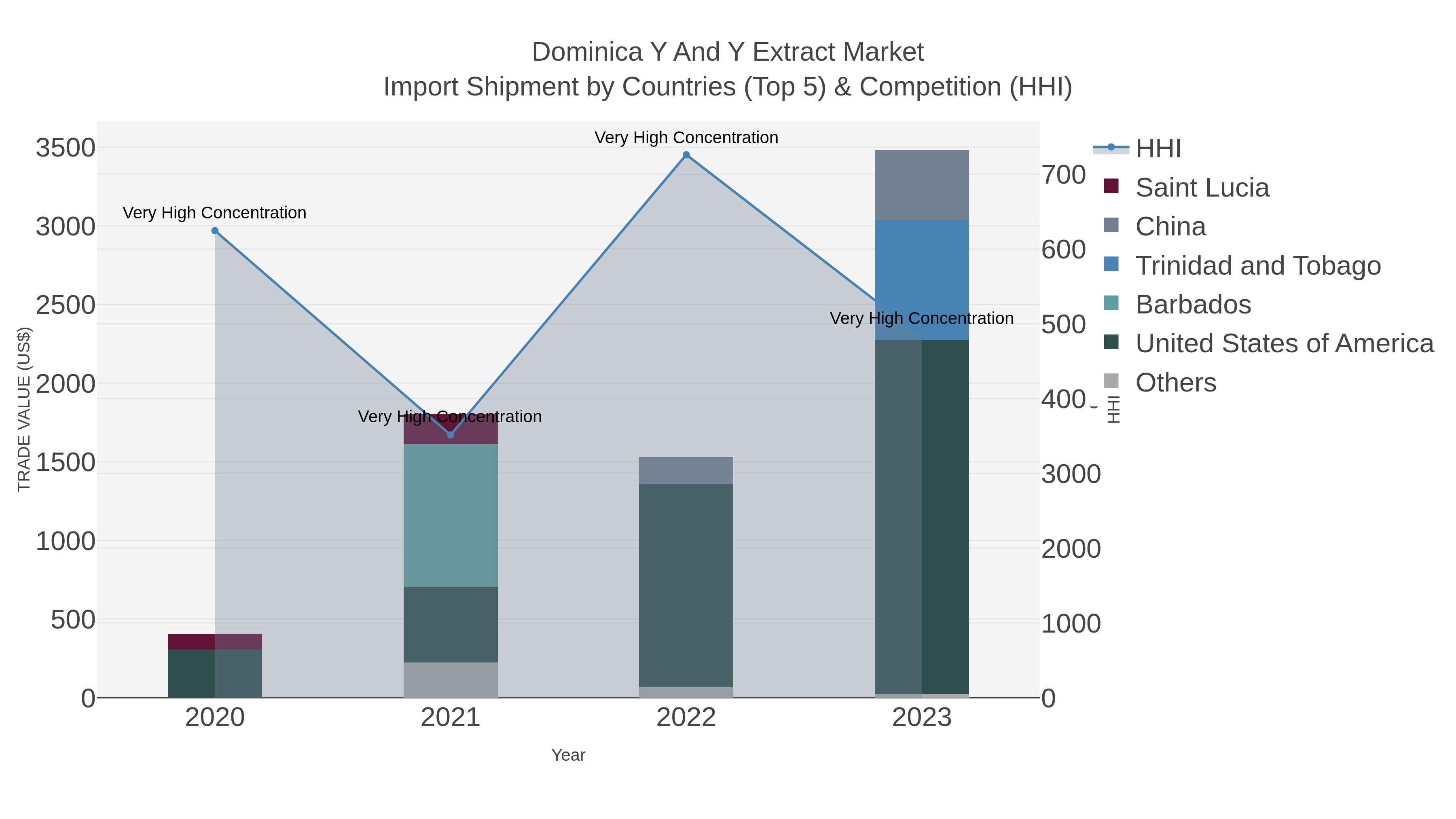 Dominica Y And Y Extract Market Import Shipment by Countries (Top 5) & Competition (HHI)