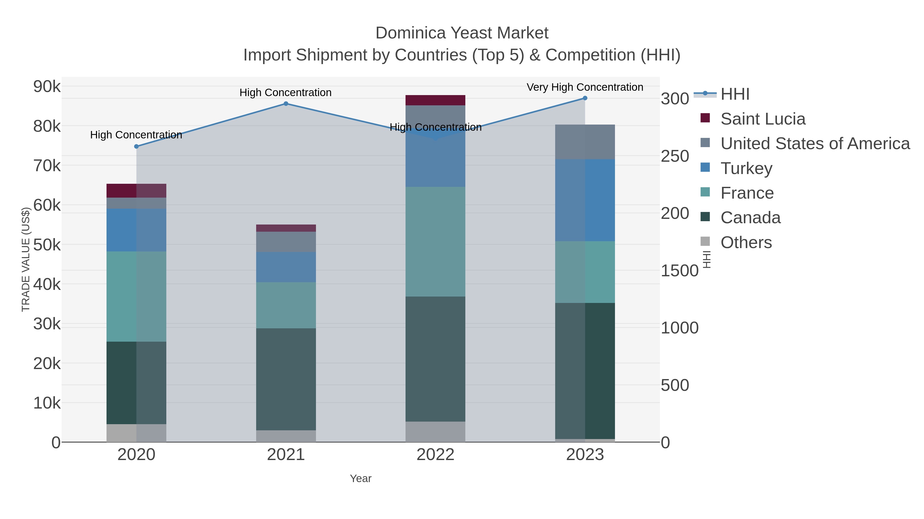 Dominica Yeast Market Import Shipment by Countries (Top 5) & Competition (HHI)