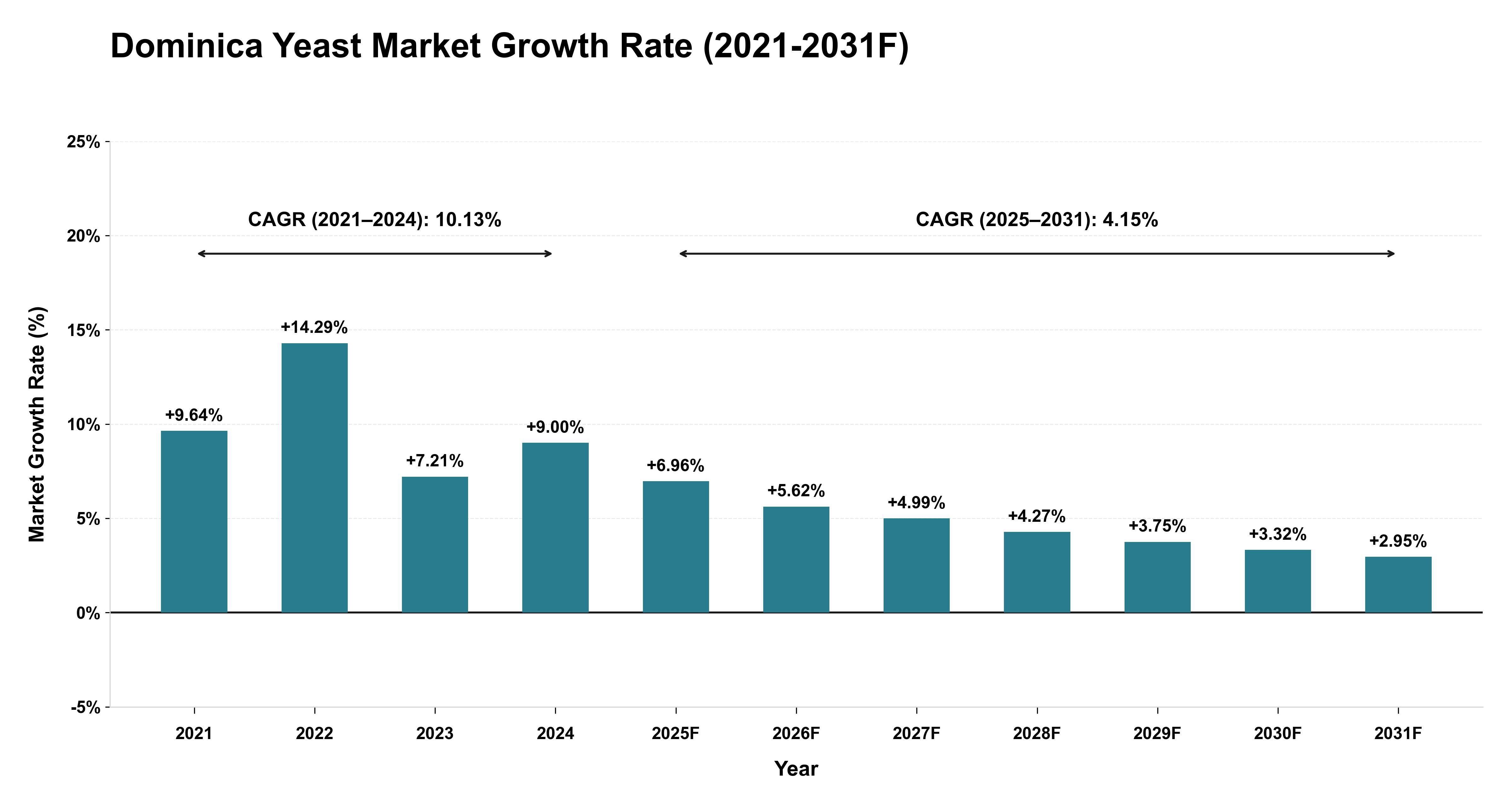 Dominica Yeast Market Year-wise Growth Rate (2021-2031F)