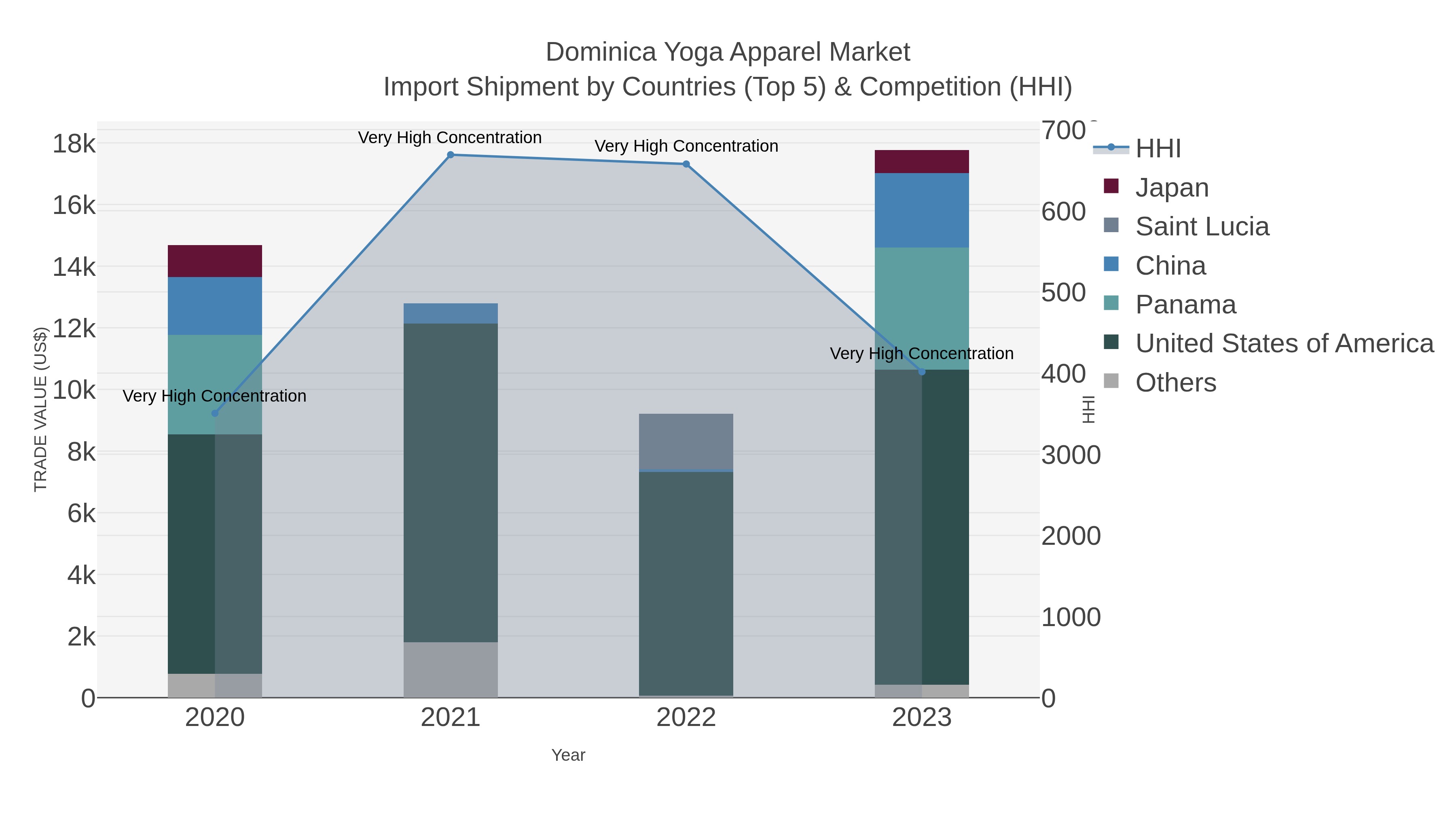 Dominica Yoga Apparel Market Import Shipment by Countries (Top 5) & Competition (HHI)