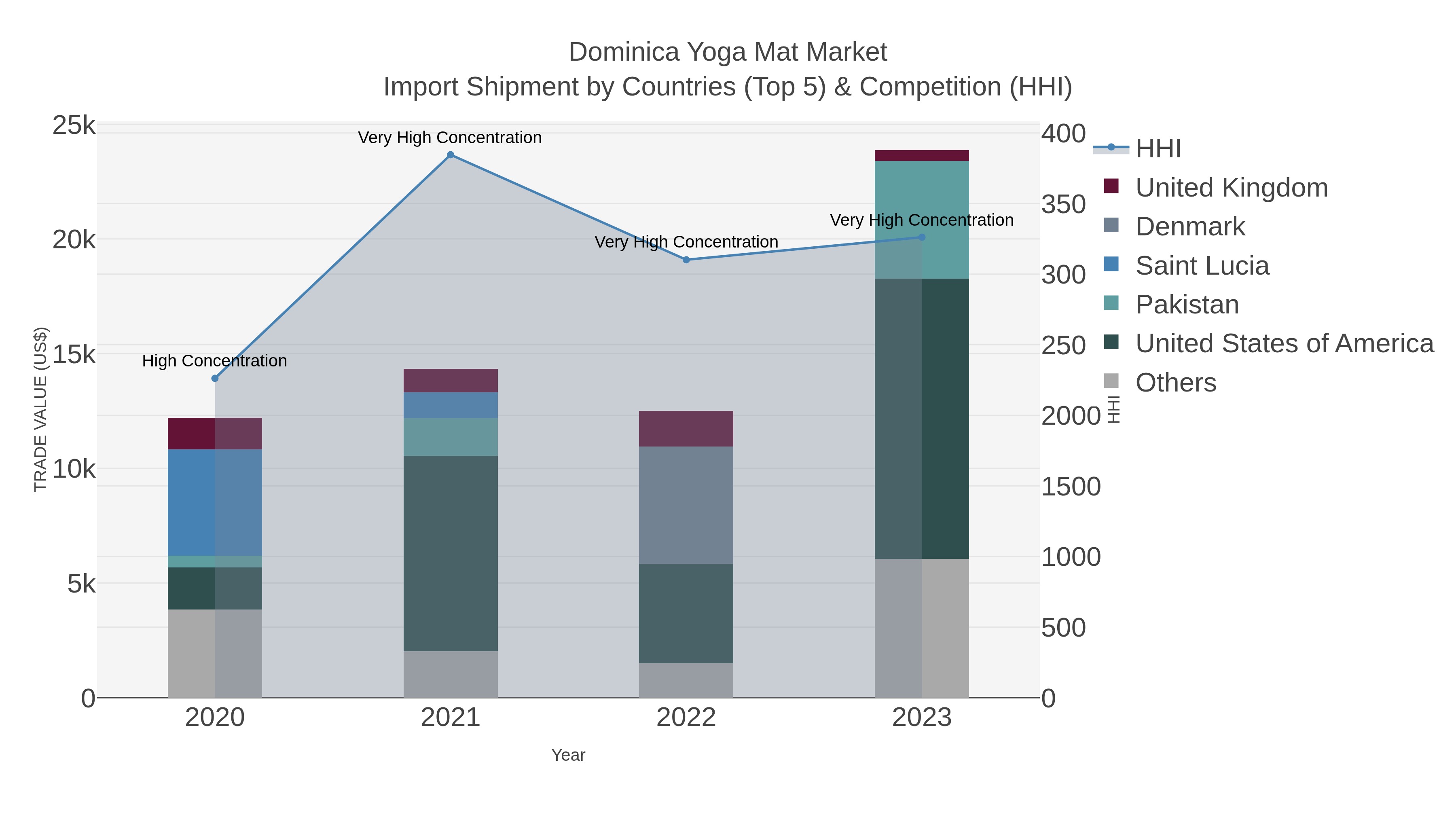 Dominica Yoga Mat Market Import Shipment by Countries (Top 5) & Competition (HHI)
