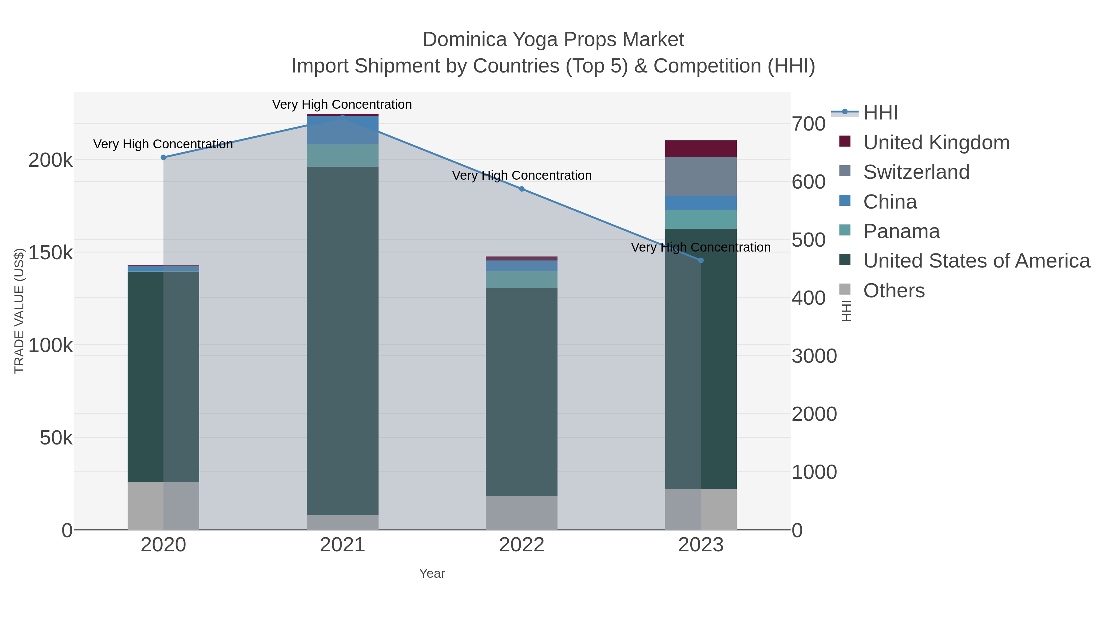 Dominica Yoga Props Market Import Shipment by Countries (Top 5) & Competition (HHI)