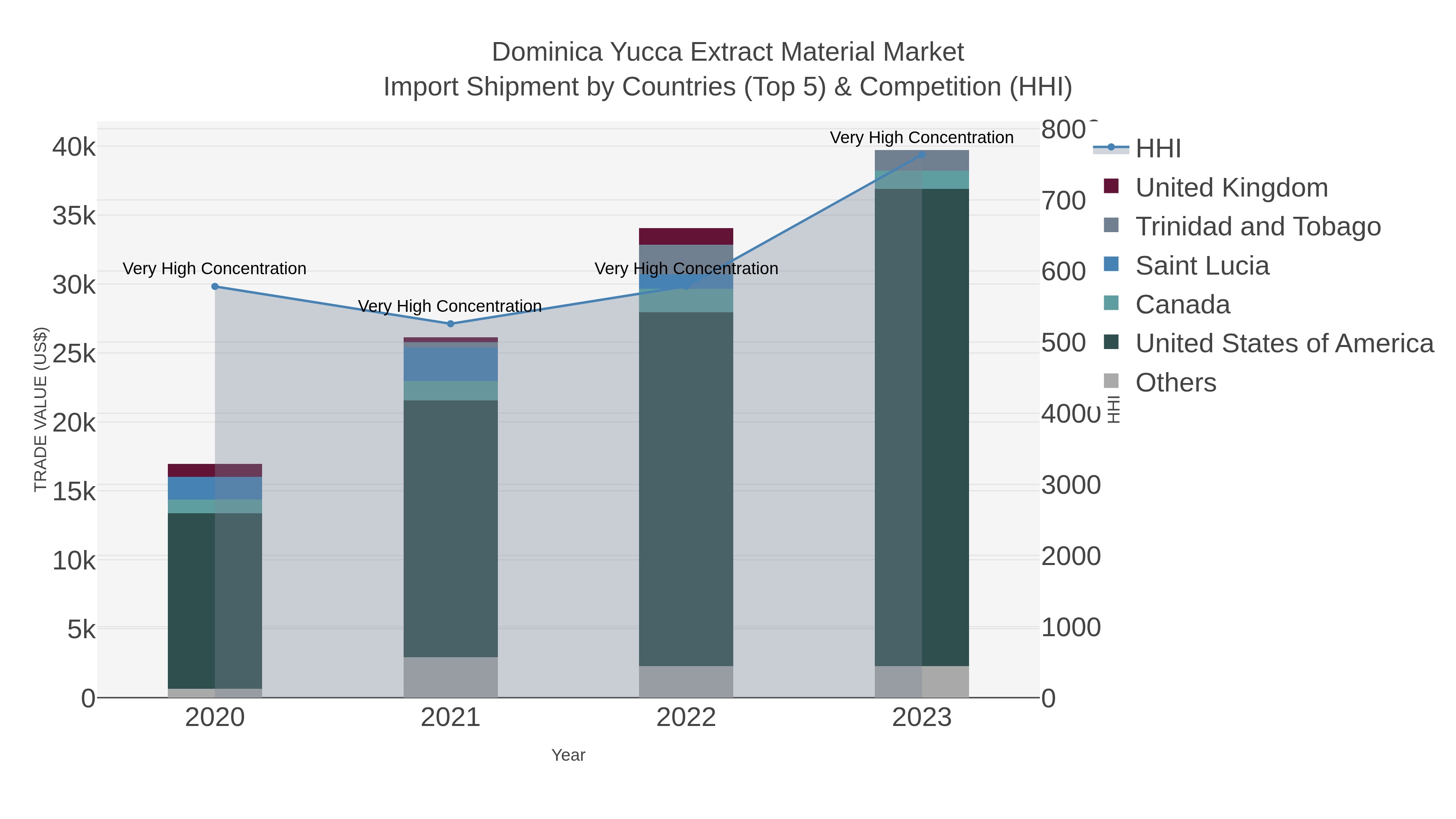 Dominica Yucca Extract Material Market Import Shipment by Countries (Top 5) & Competition (HHI)