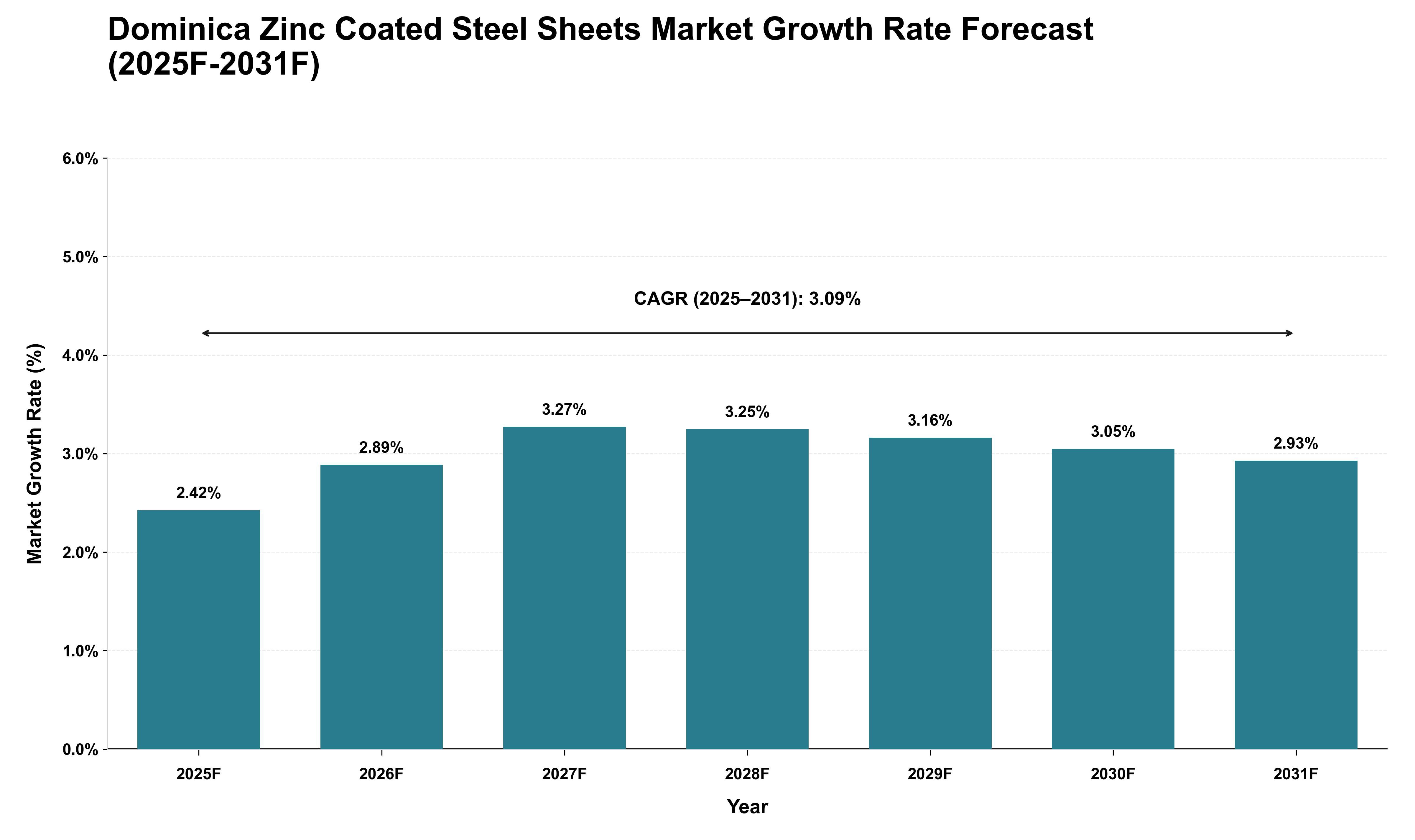 Dominica Zinc Coated Steel Sheets Market Growth Rate Analysis (2025 - 2031)