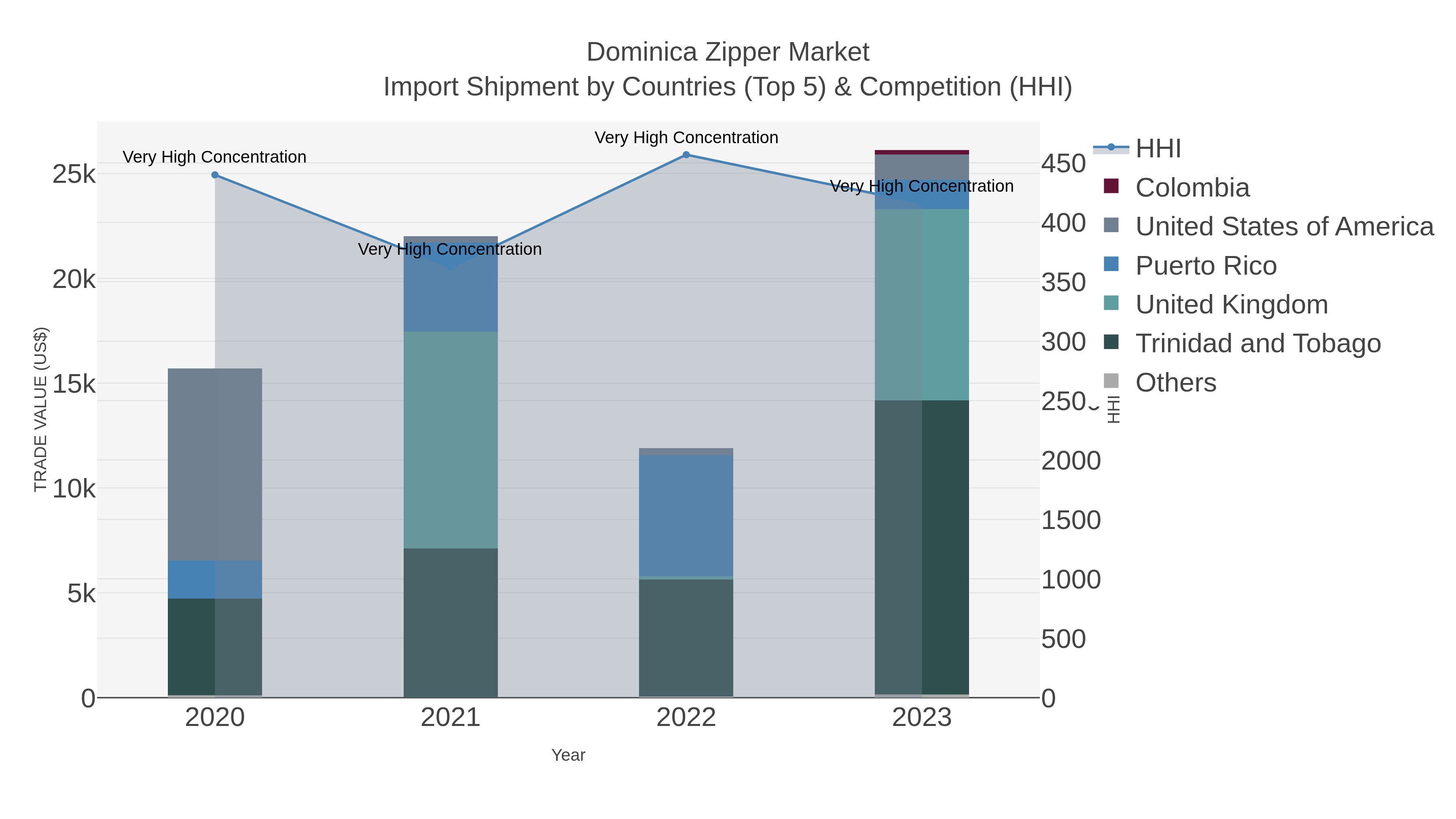 Dominica Zipper Market Import Shipment by Countries (Top 5) & Competition (HHI)
