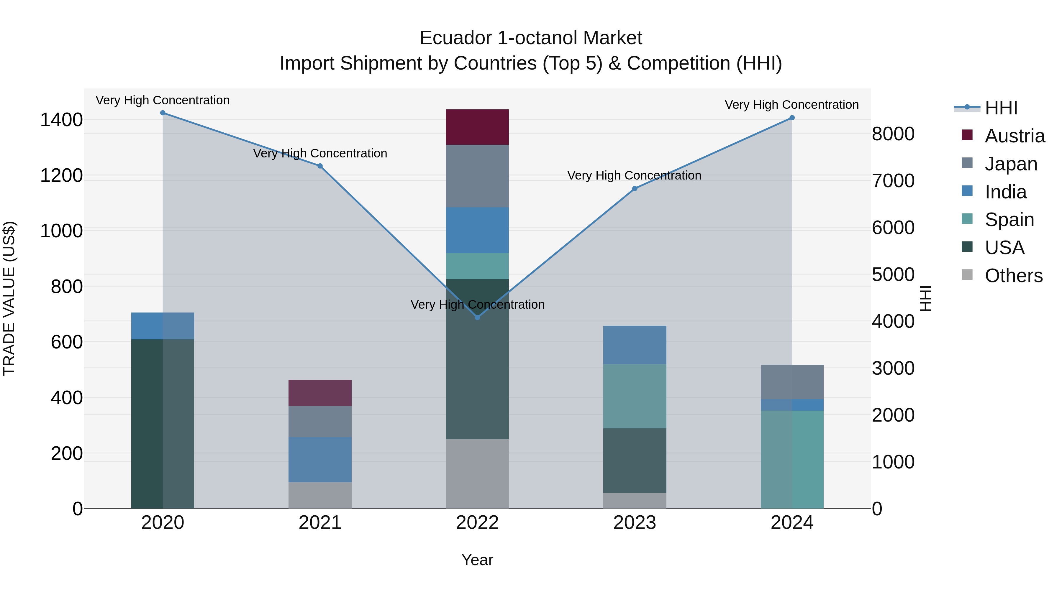 Ecuador 1-octanol Market Top 5 Importing Countries and Market Competition (HHI) Analysis