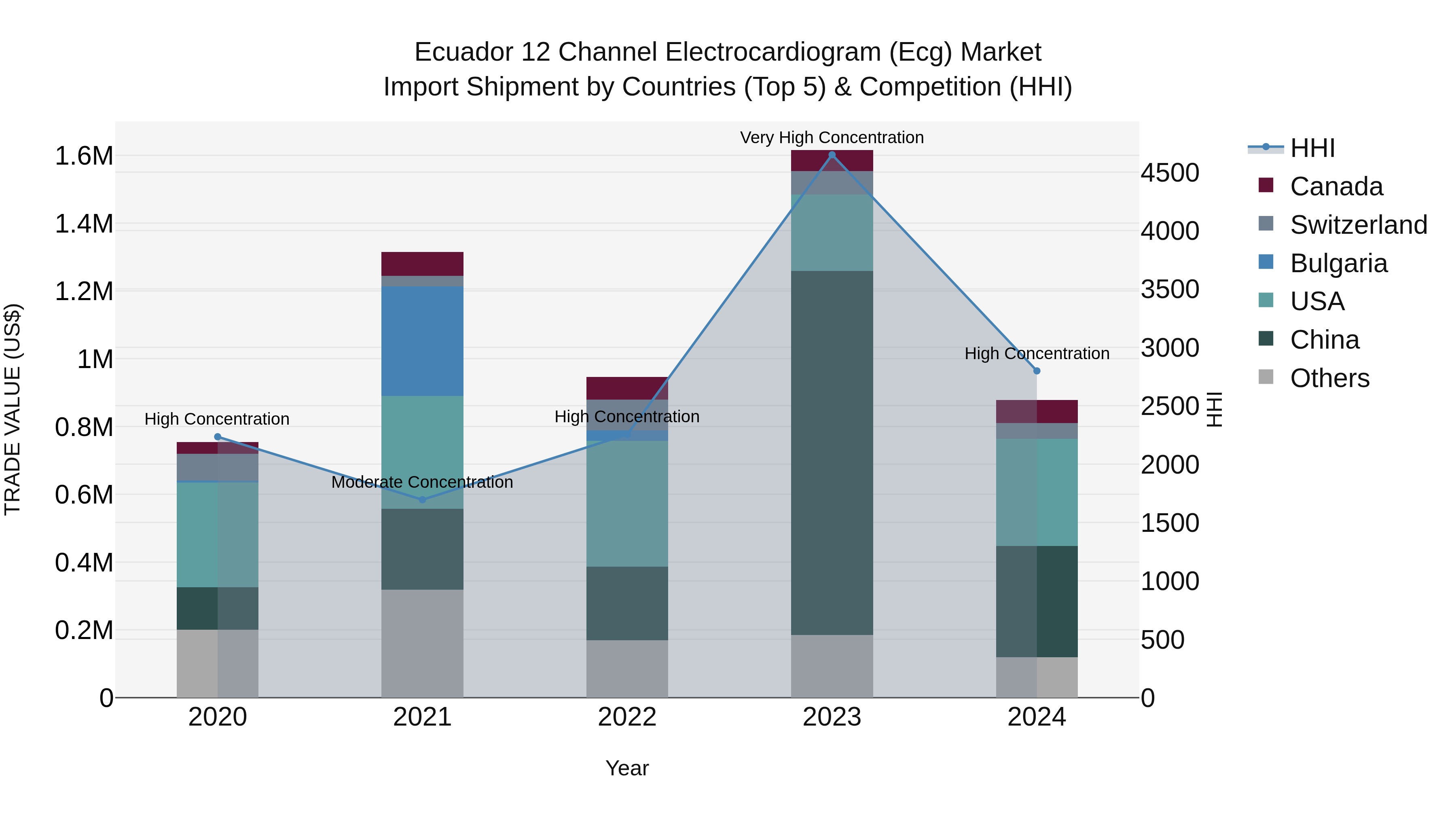 Ecuador 12 Channel Electrocardiogram (Ecg) Market Top 5 Importing Countries and Market Competition (HHI) Analysis