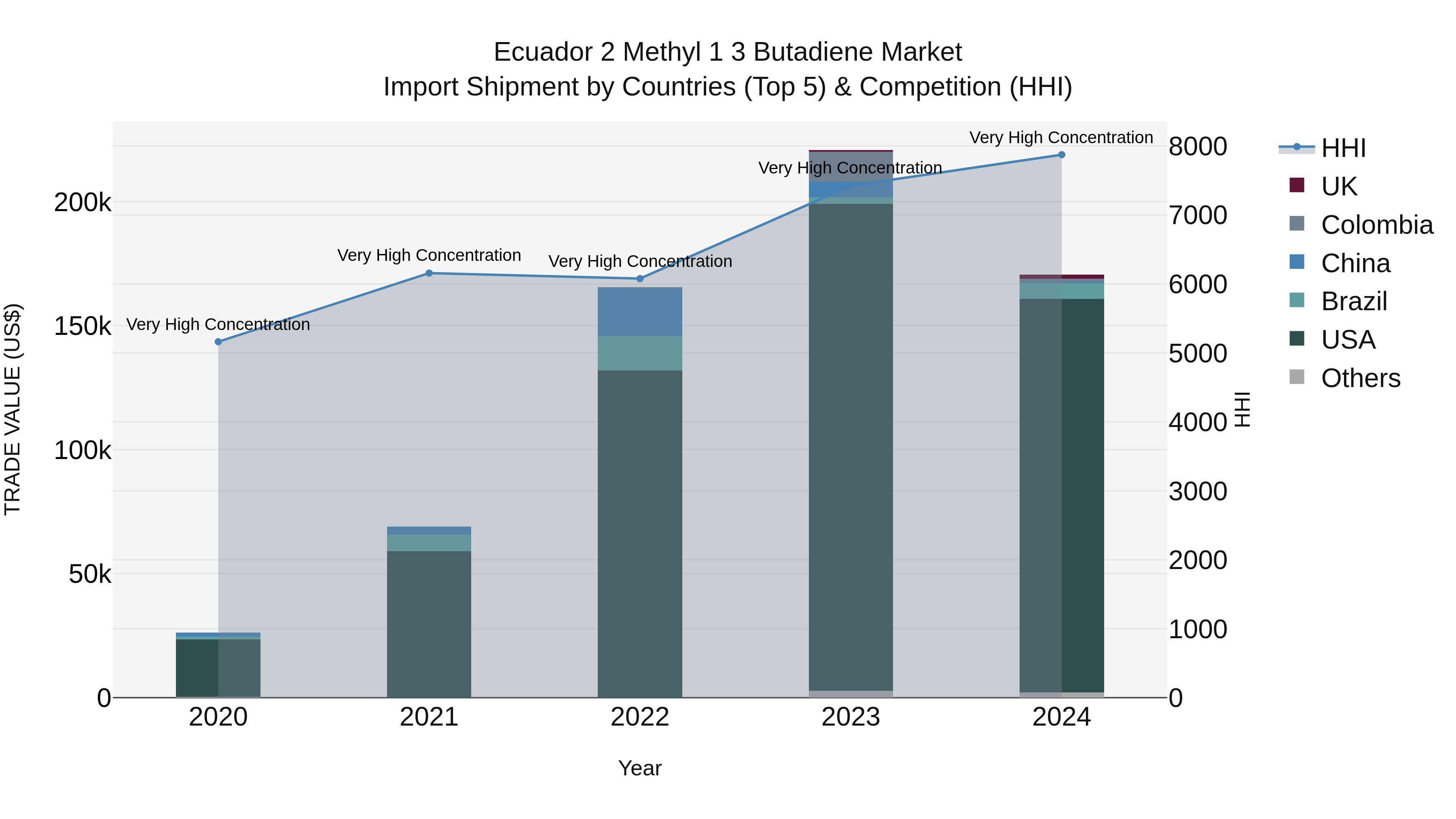 Ecuador 2 Methyl 1 3 Butadiene Market Top 5 Importing Countries and Market Competition (HHI) Analysis