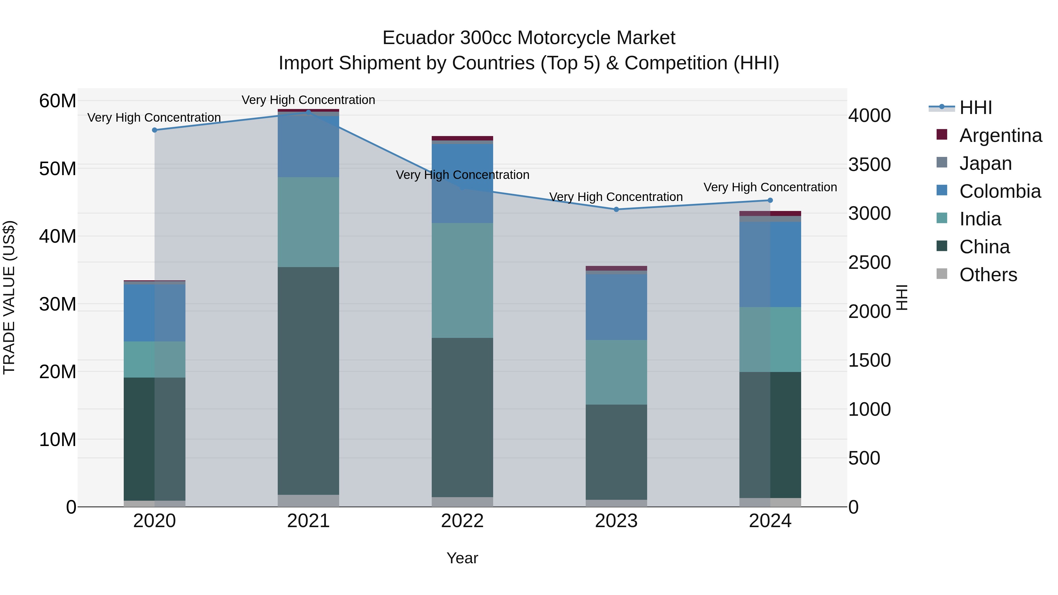 Ecuador 300cc Motorcycle Market Top 5 Importing Countries and Market Competition (HHI) Analysis