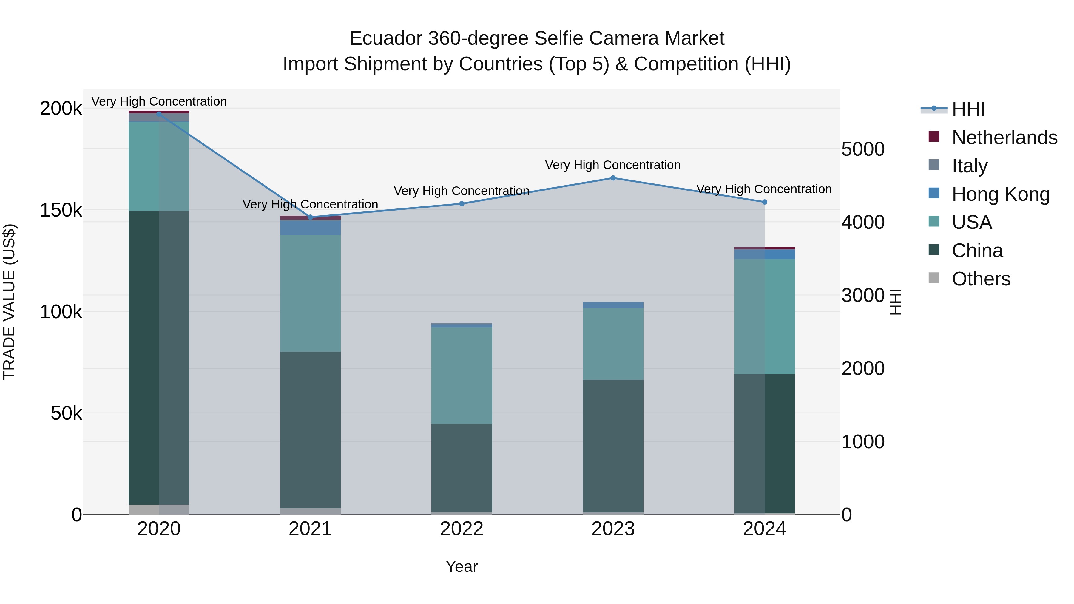 Ecuador 360-degree Selfie Camera Market Top 5 Importing Countries and Market Competition (HHI) Analysis