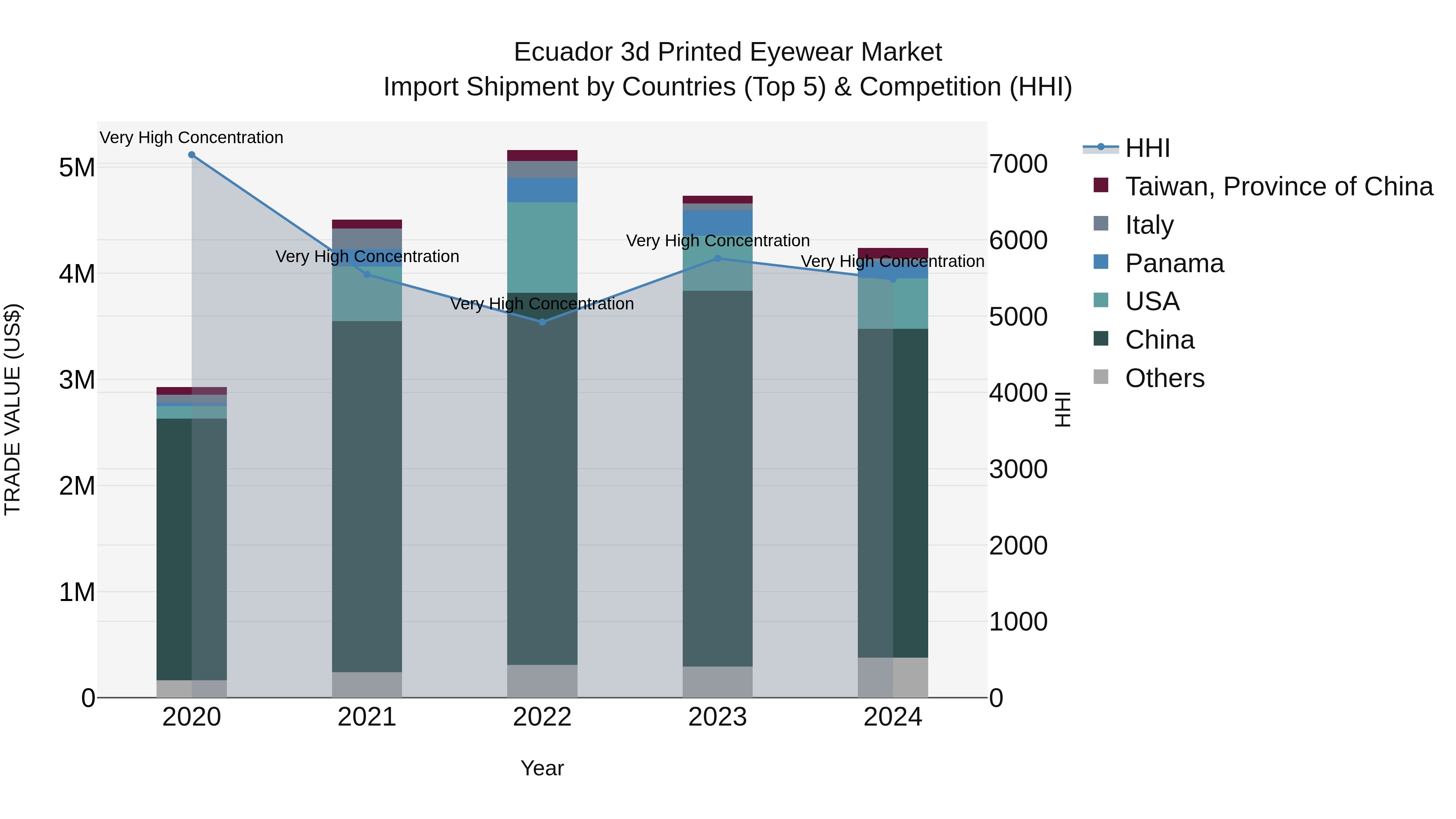 Ecuador 3d Printed Eyewear Market Top 5 Importing Countries and Market Competition (HHI) Analysis