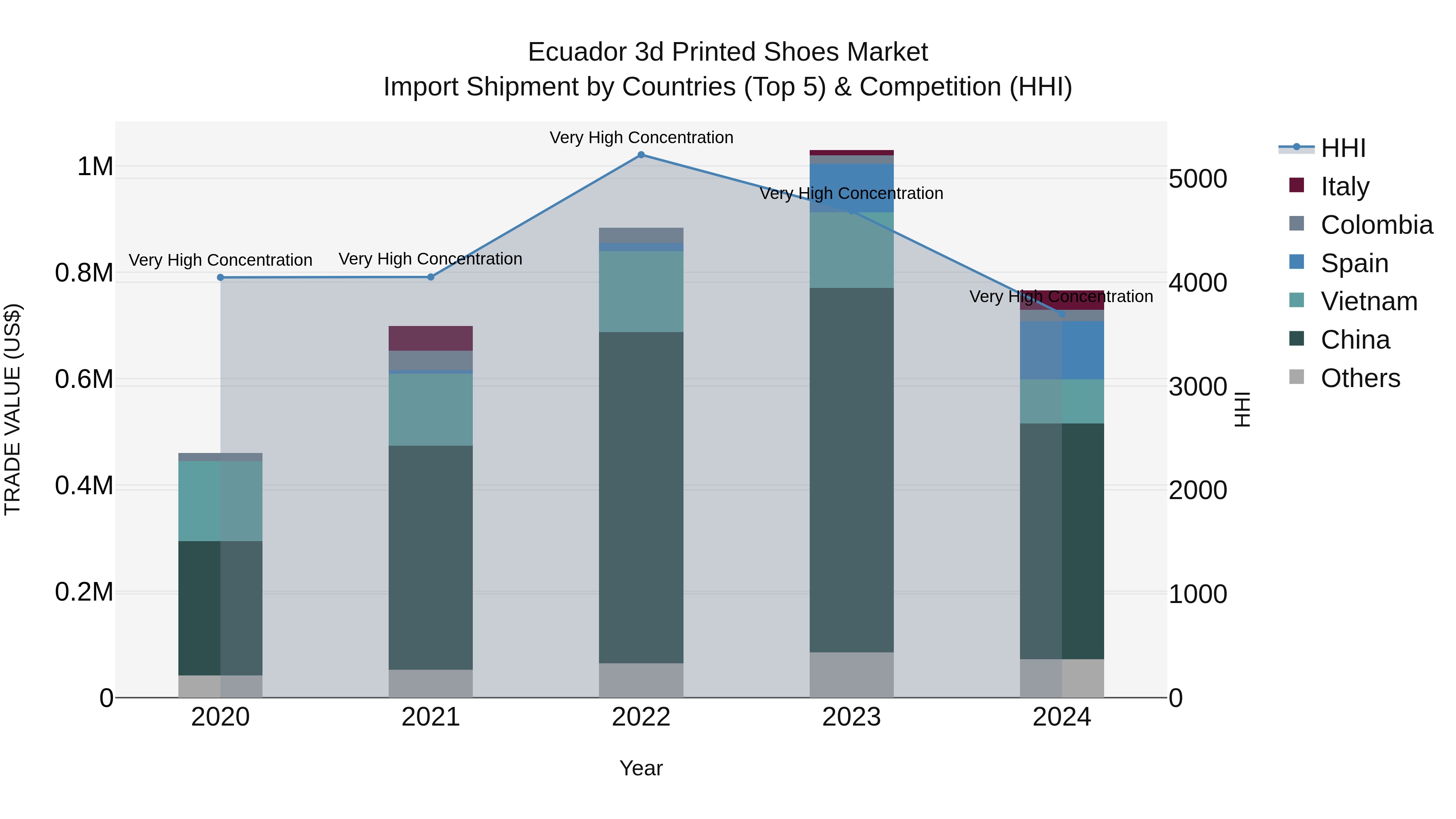 Ecuador 3d Printed Shoes Market Top 5 Importing Countries and Market Competition (HHI) Analysis