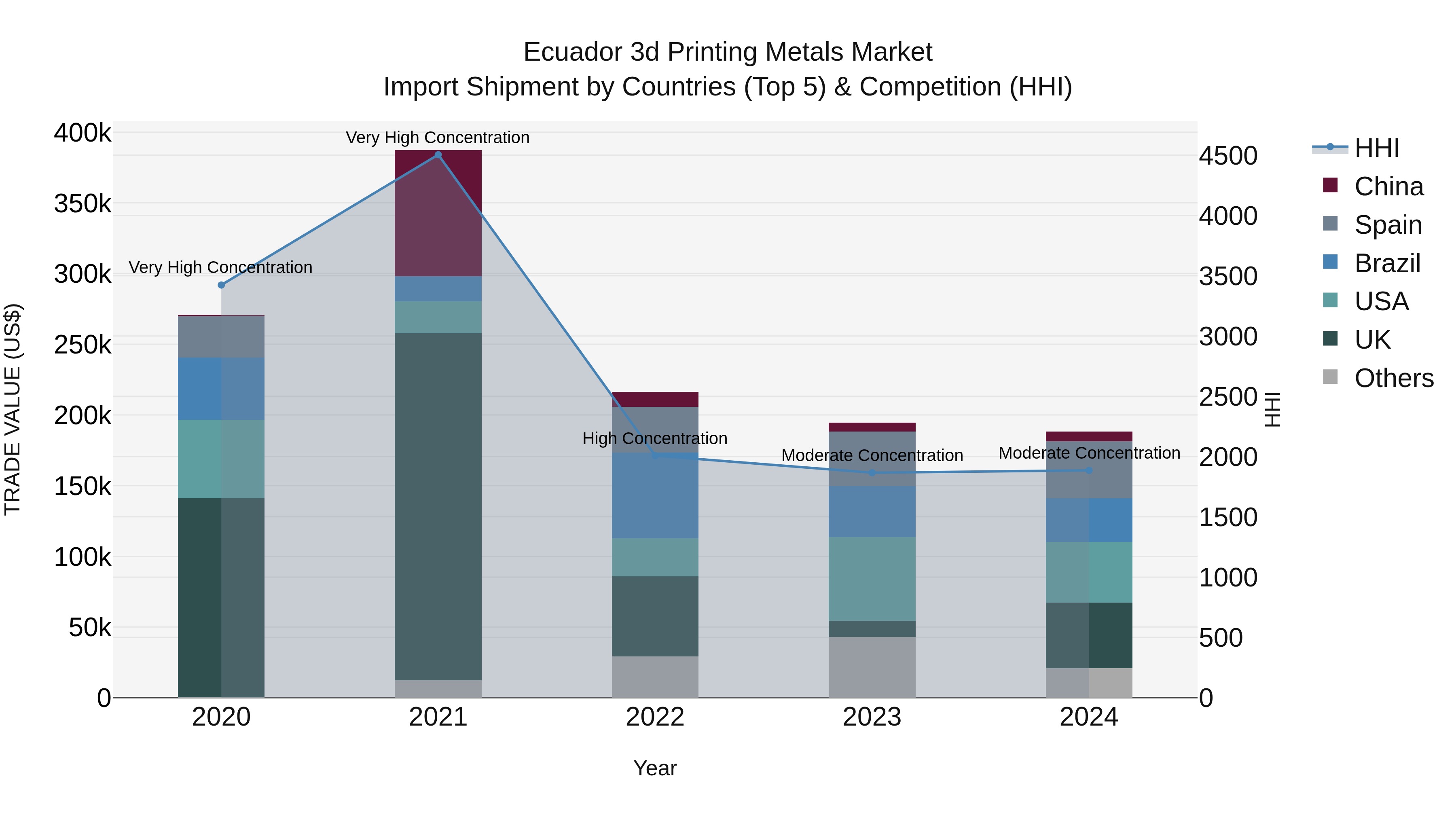 Ecuador 3d Printing Metals Market Top 5 Importing Countries and Market Competition (HHI) Analysis