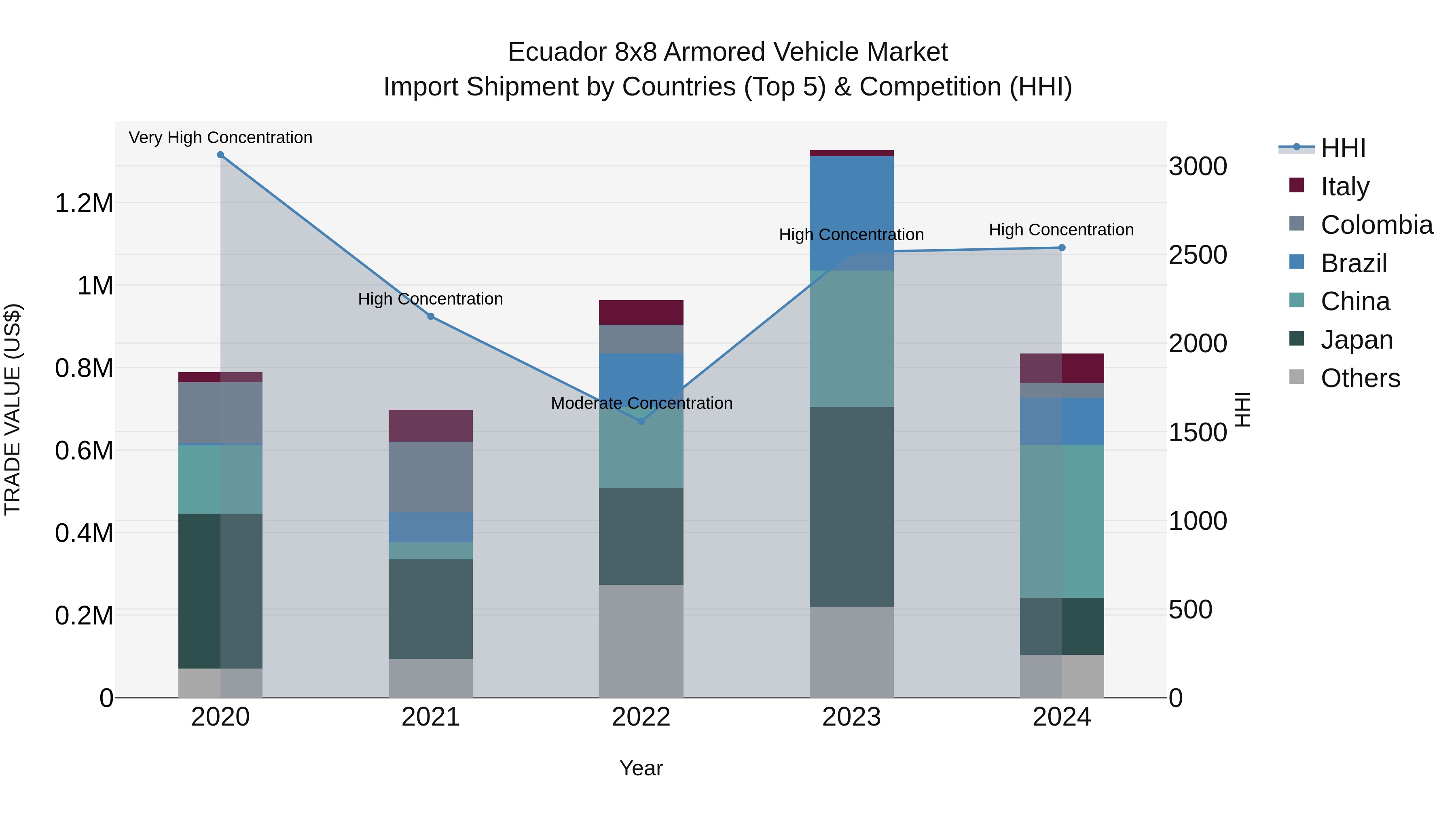 Ecuador 8x8 Armored Vehicle Market Top 5 Importing Countries and Market Competition (HHI) Analysis