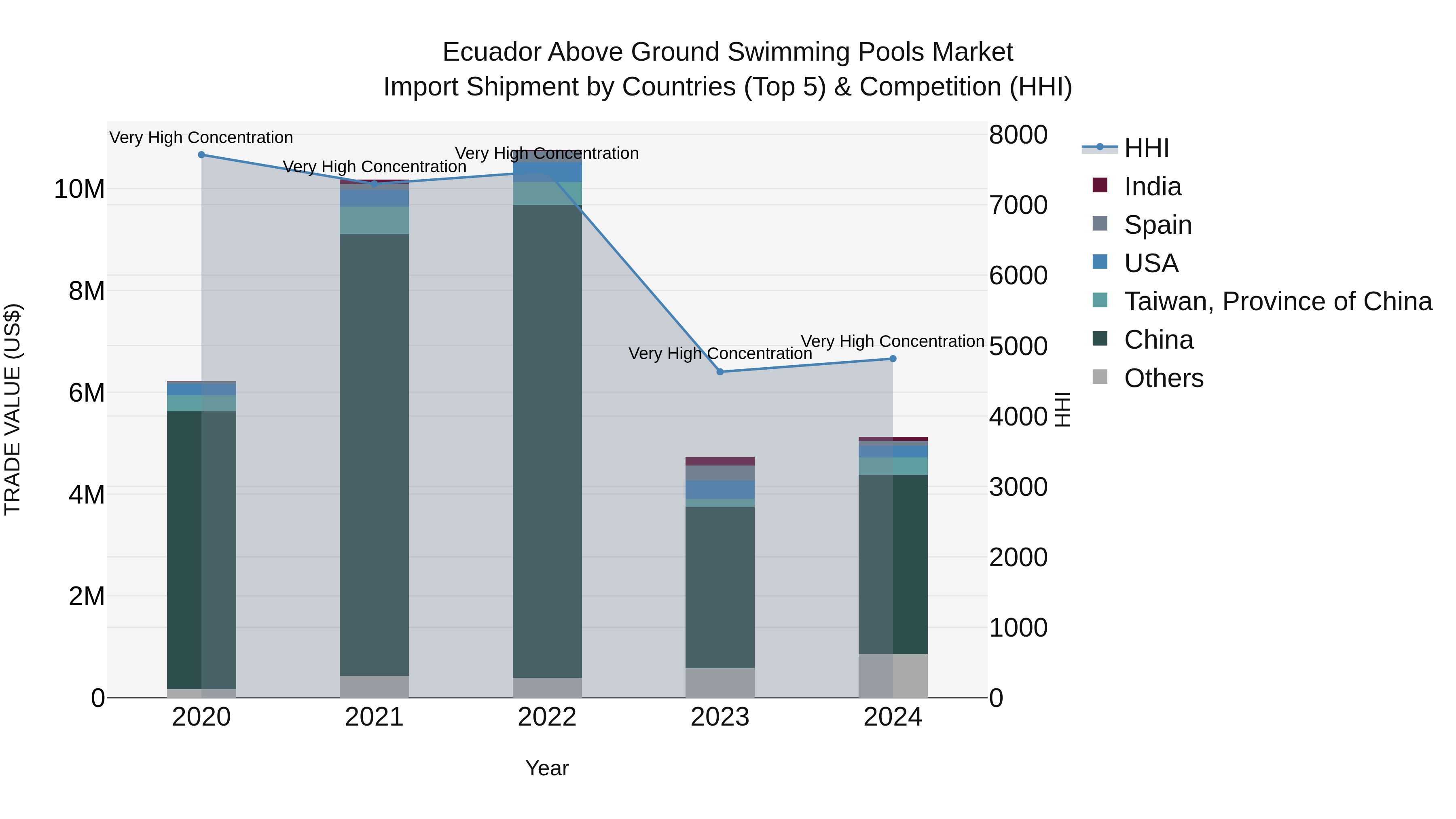 Ecuador Above Ground Swimming Pools Market Top 5 Importing Countries and Market Competition (HHI) Analysis