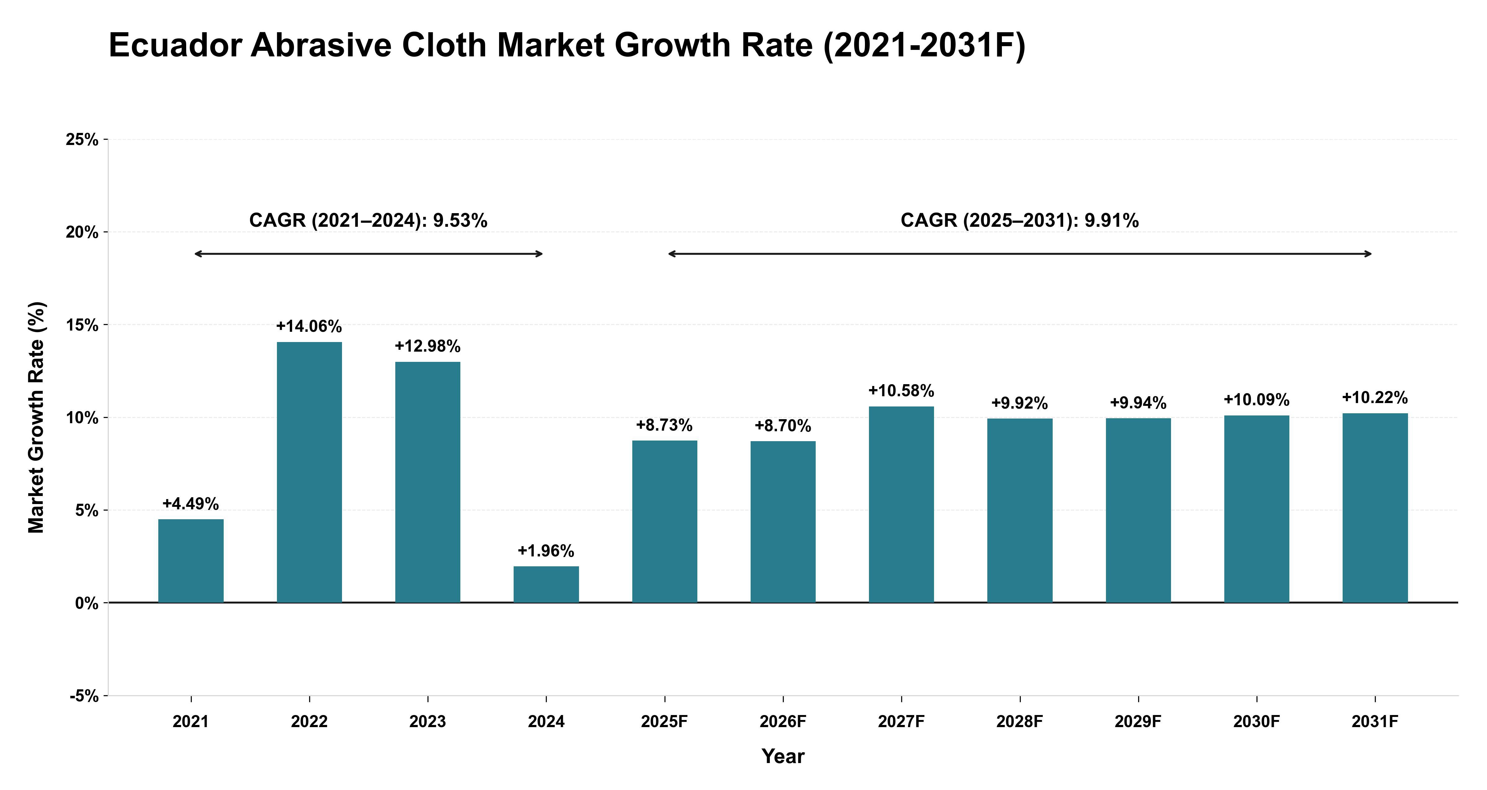 Ecuador Abrasive Cloth Market Year-wise Growth Rate (2021-2031F)