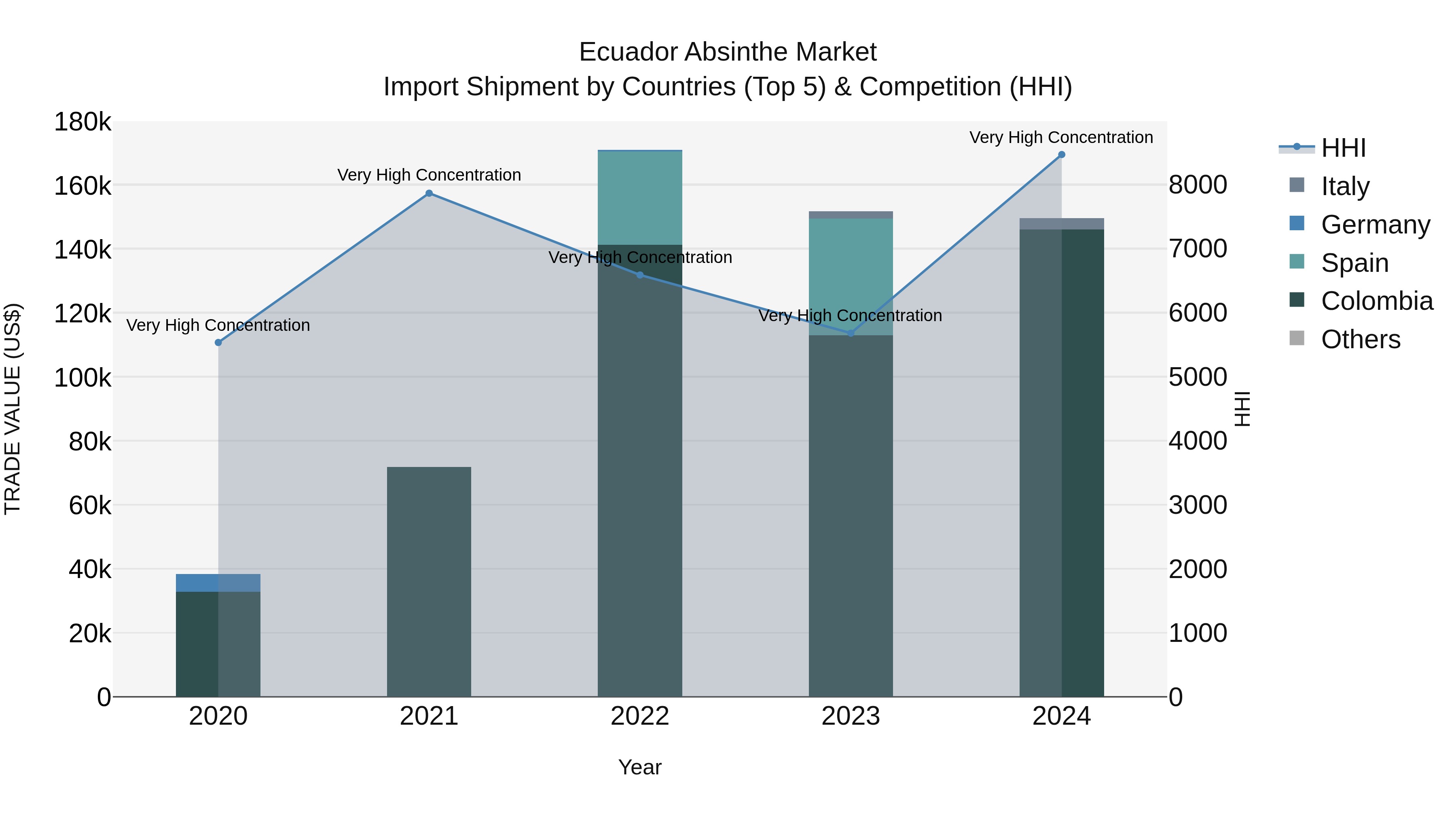 Ecuador Absinthe Market Top 5 Importing Countries and Market Competition (HHI) Analysis