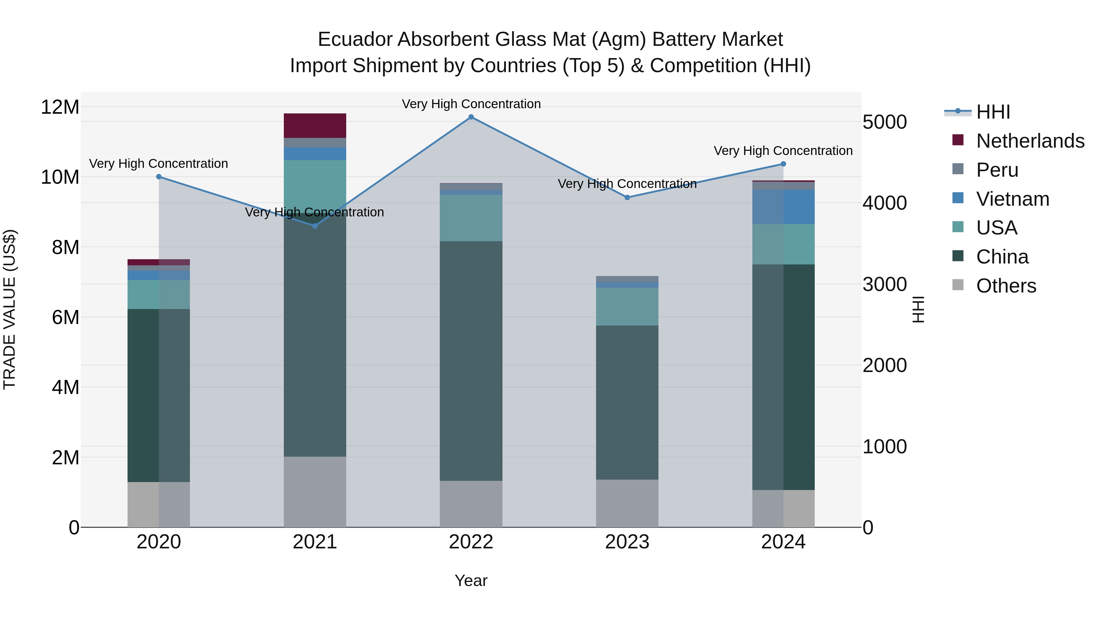Ecuador Absorbent Glass Mat (Agm) Battery Market Top 5 Importing Countries and Market Competition (HHI) Analysis