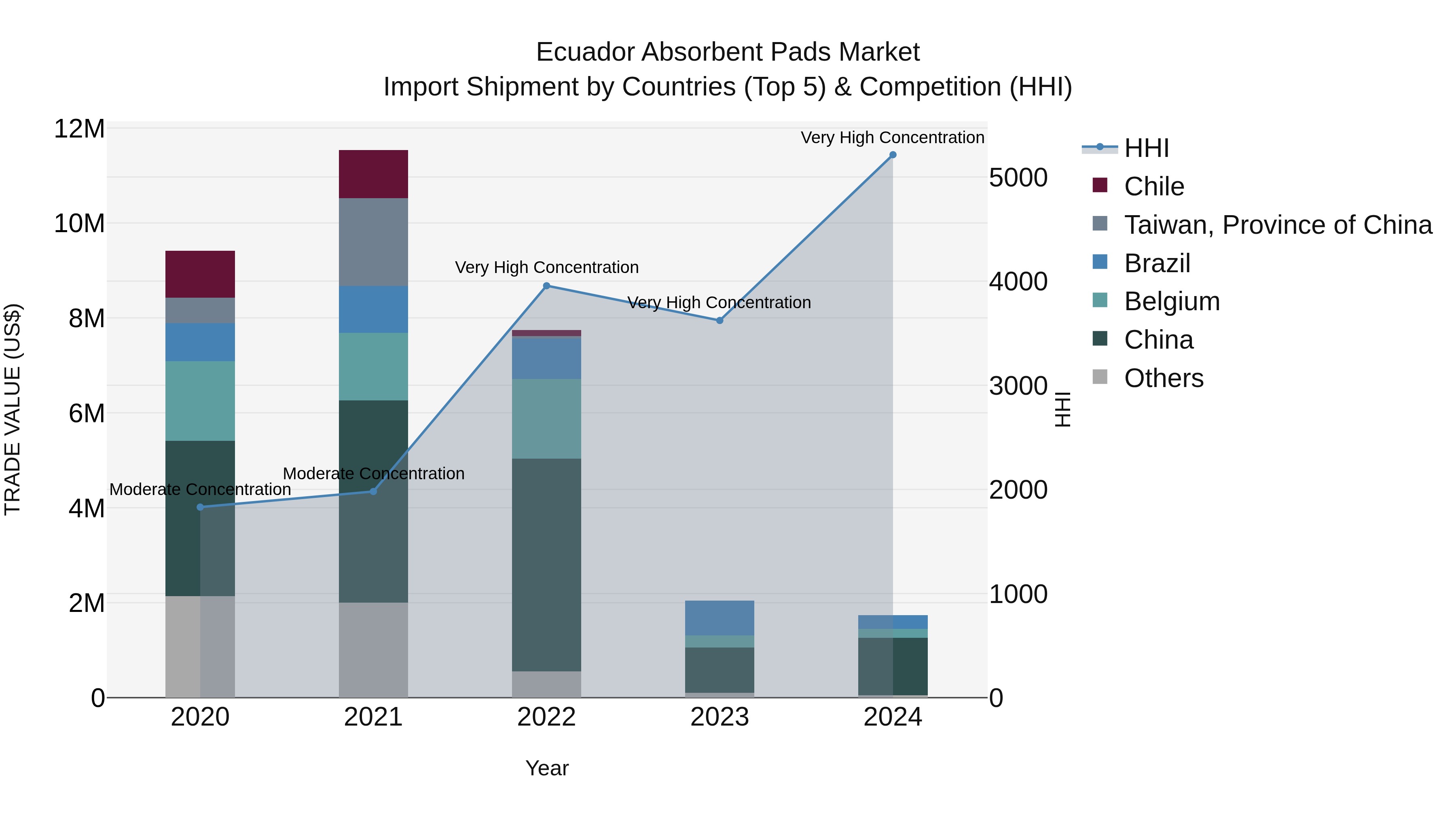 Ecuador Absorbent Pads Market Top 5 Importing Countries and Market Competition (HHI) Analysis