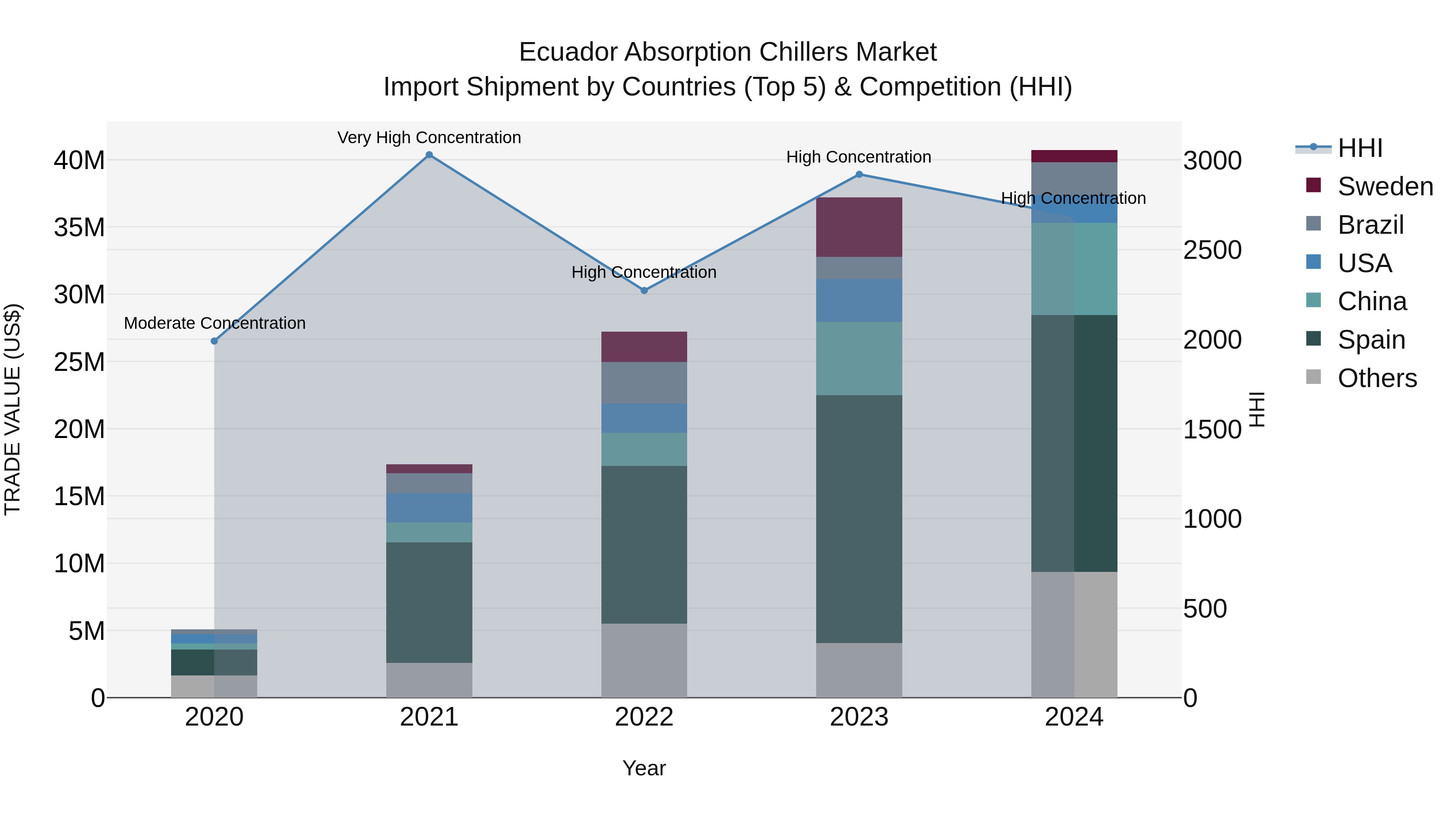 Ecuador Absorption Chillers Market Top 5 Importing Countries and Market Competition (HHI) Analysis